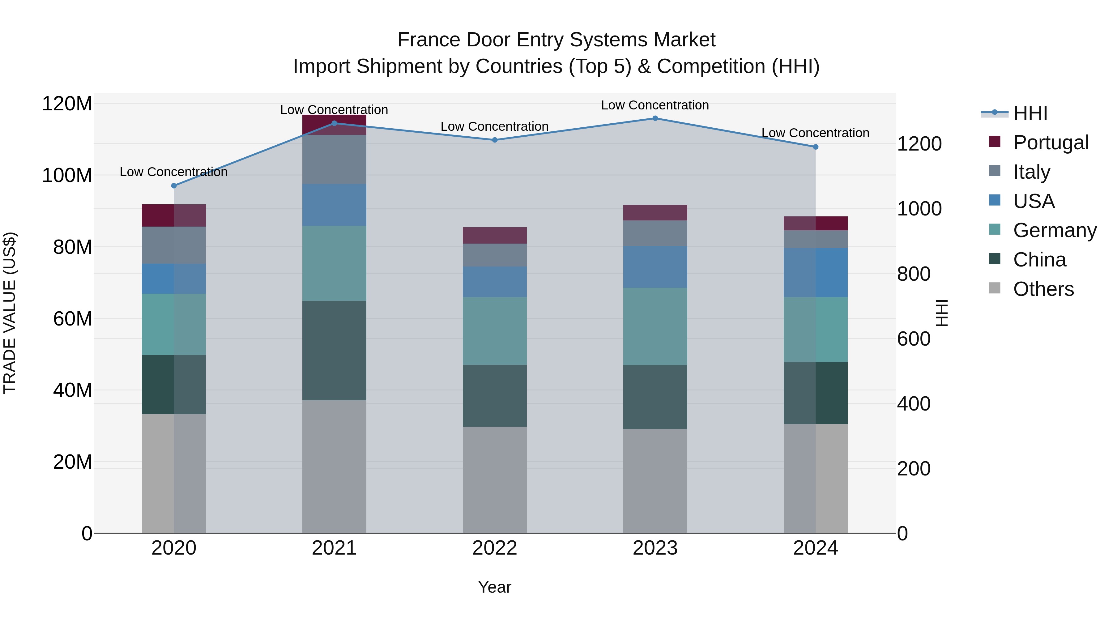 France Door Entry Systems Market Top 5 Importing Countries and Market Competition (HHI) Analysis