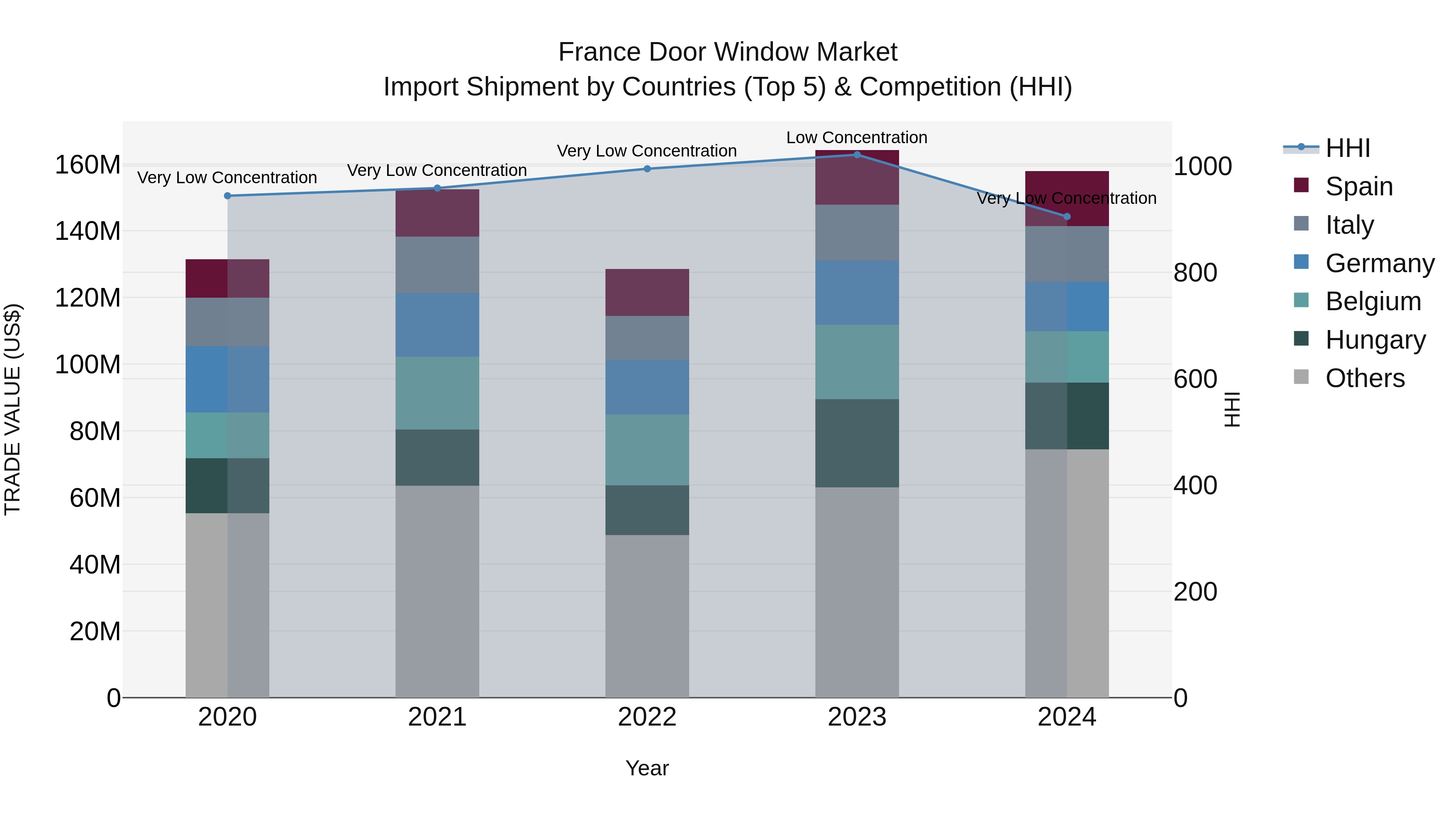 France Door Window Market Top 5 Importing Countries and Market Competition (HHI) Analysis