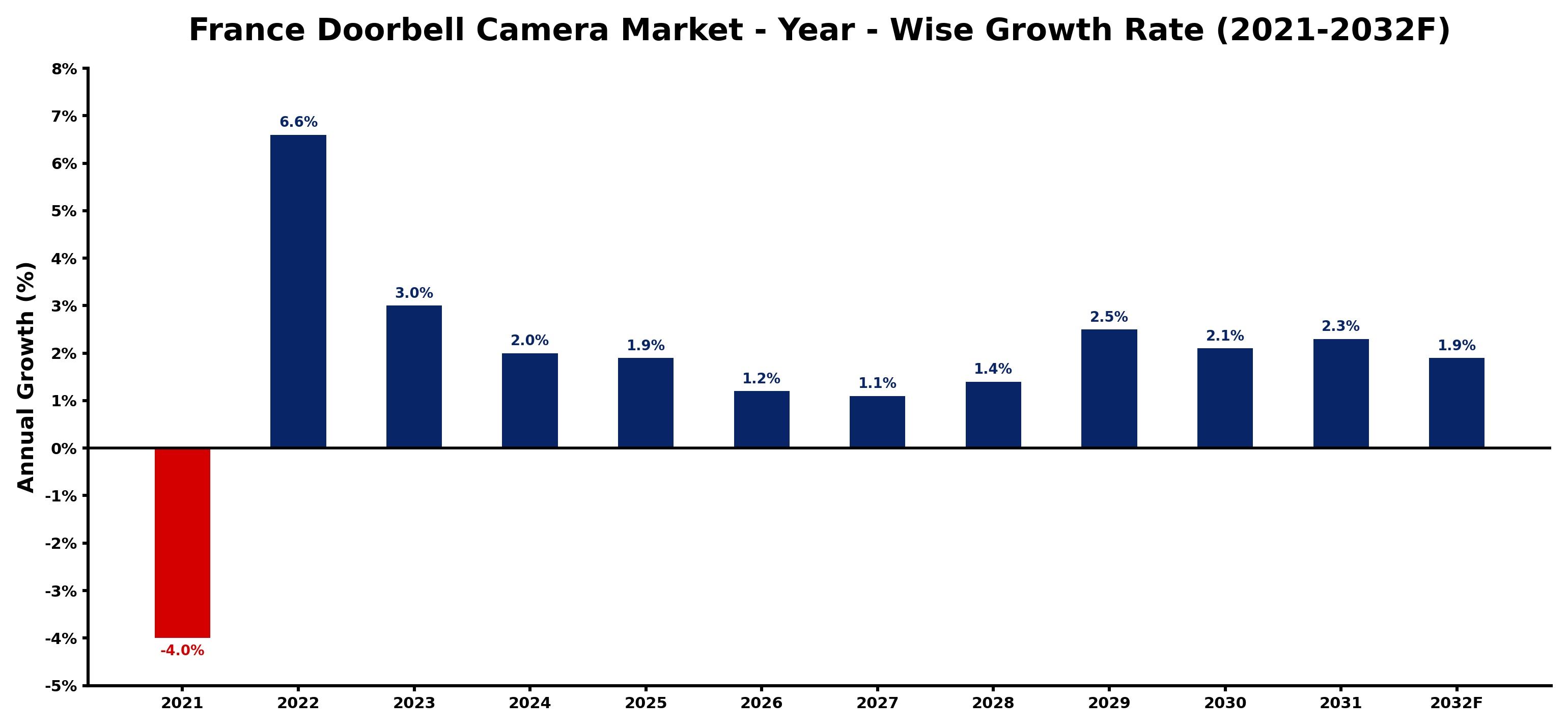 France Doorbell Camera Market Year-wise Growth Rate and Key Drivers