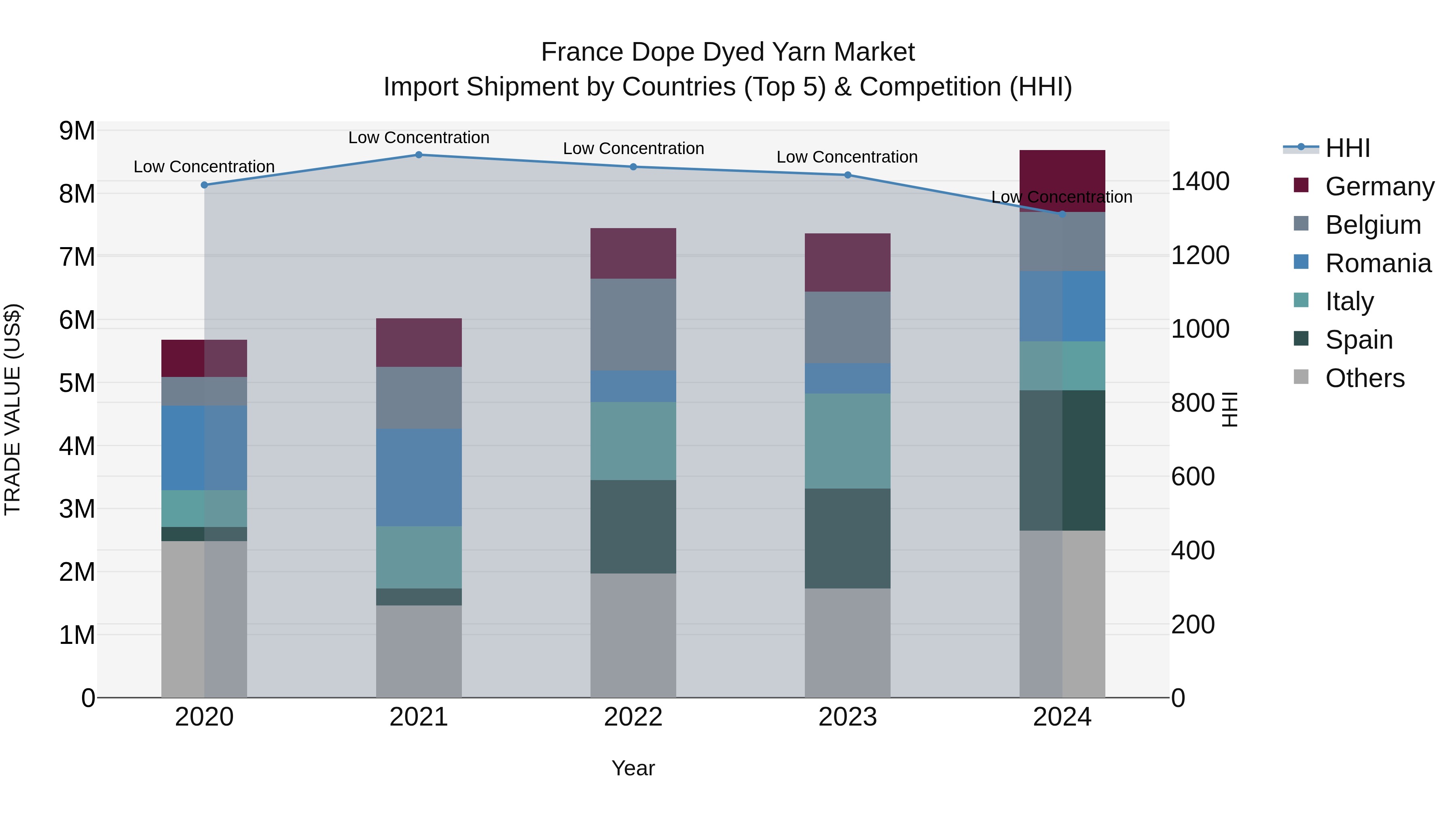 France Dope Dyed Yarn Market Top 5 Importing Countries and Market Competition (HHI) Analysis