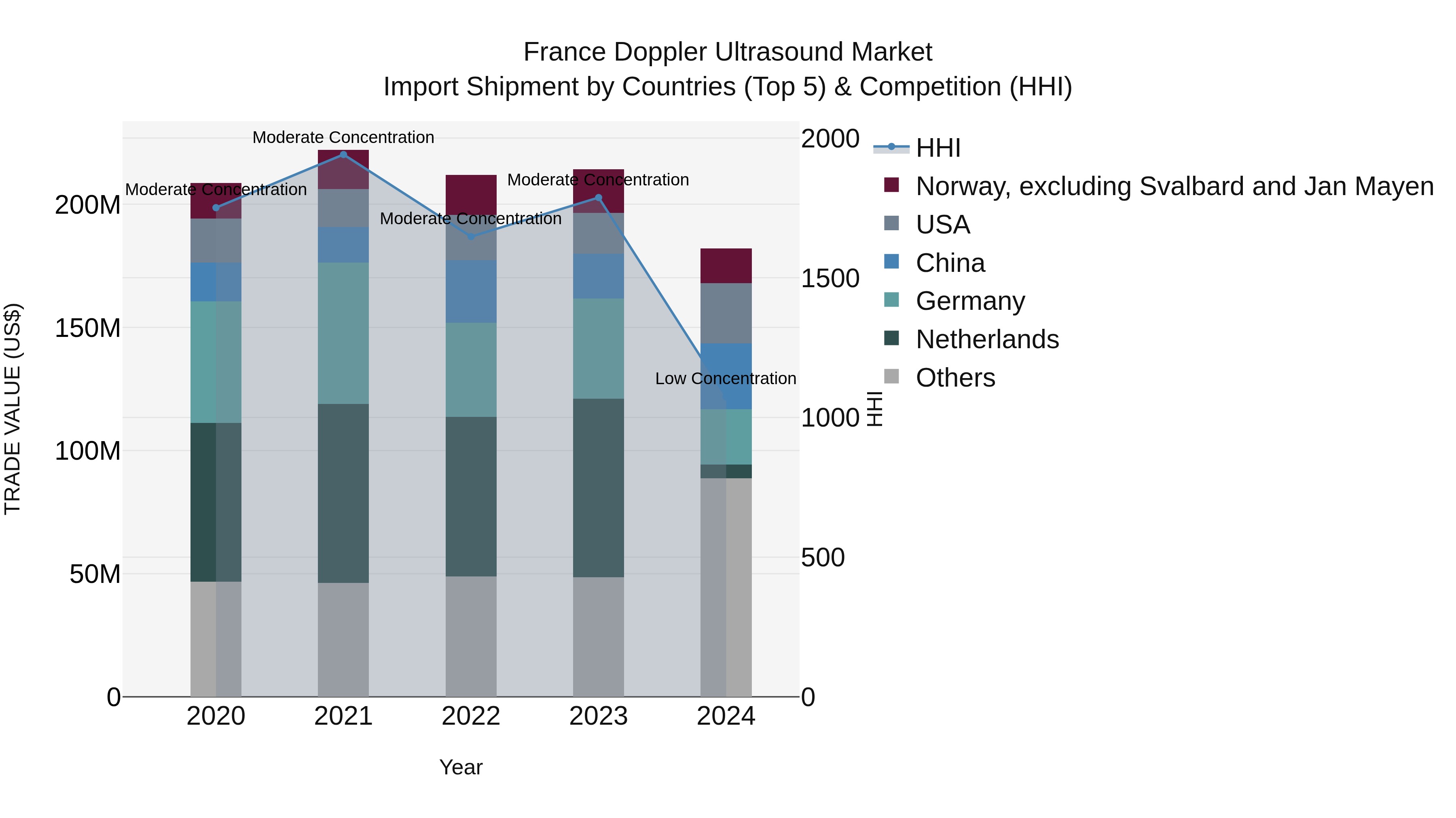 France Doppler Ultrasound Market Top 5 Importing Countries and Market Competition (HHI) Analysis