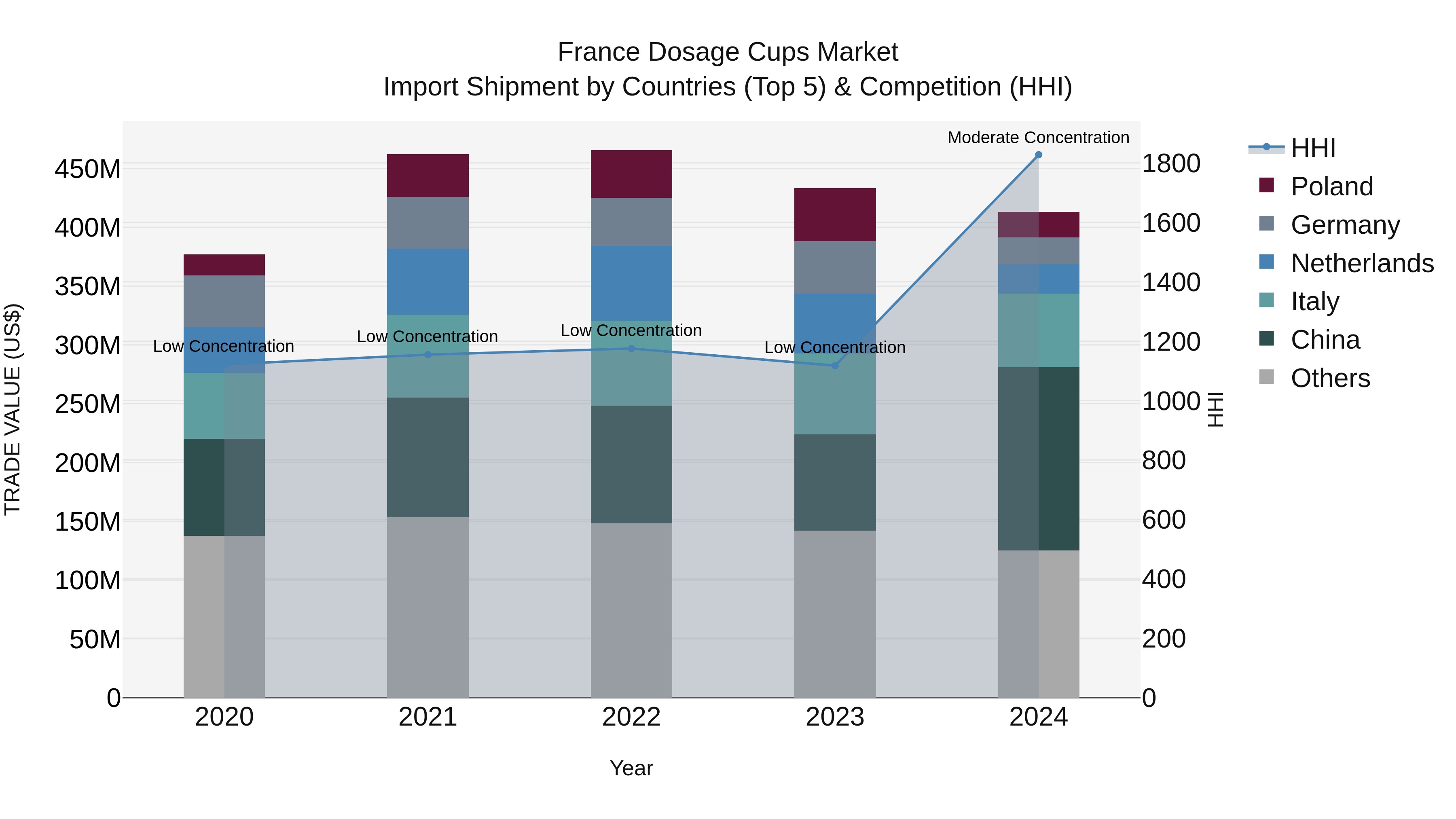 France Dosage Cups Market Top 5 Importing Countries and Market Competition (HHI) Analysis