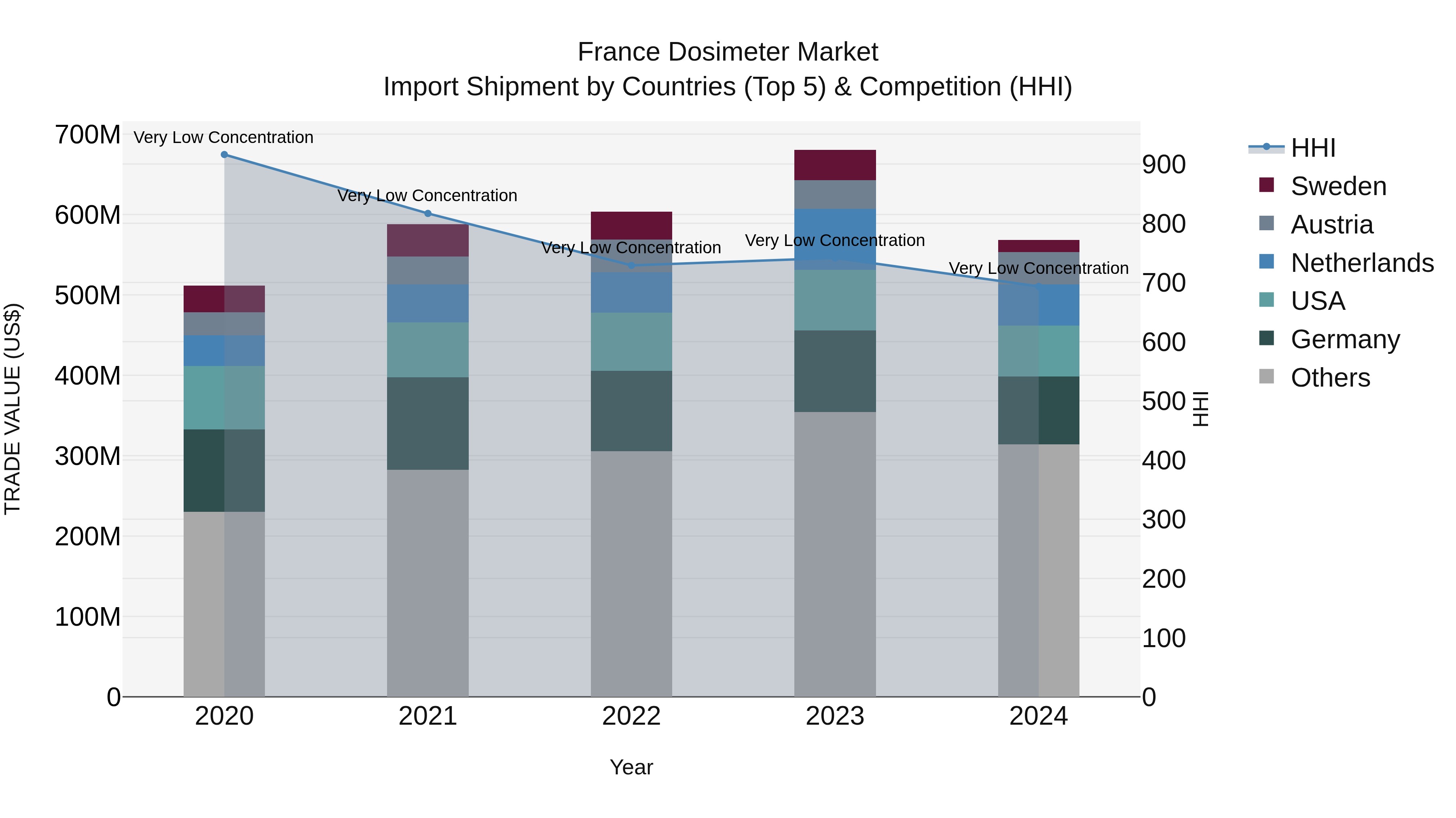 France Dosimeter Market Top 5 Importing Countries and Market Competition (HHI) Analysis