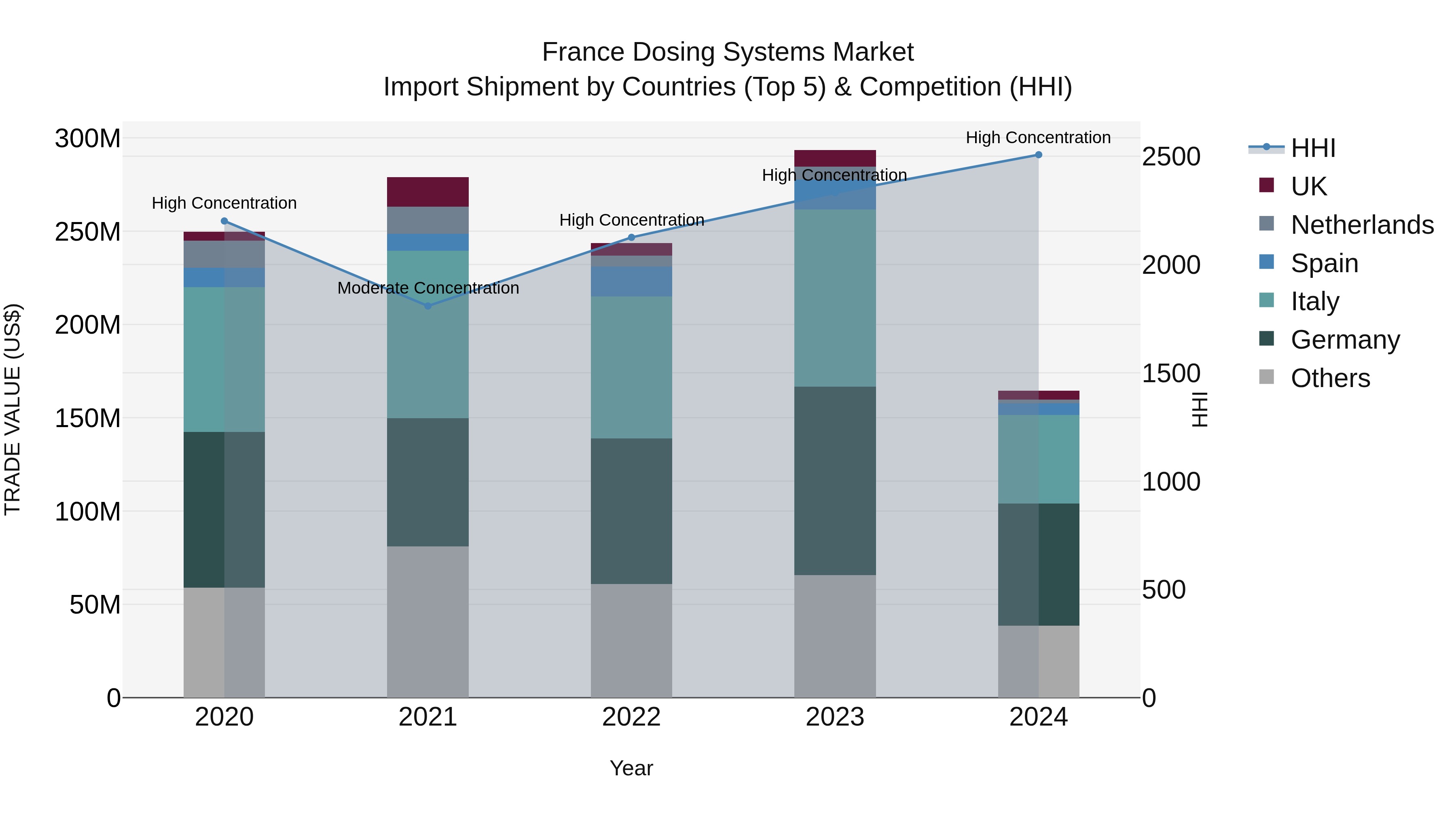 France Dosing Systems Market Top 5 Importing Countries and Market Competition (HHI) Analysis