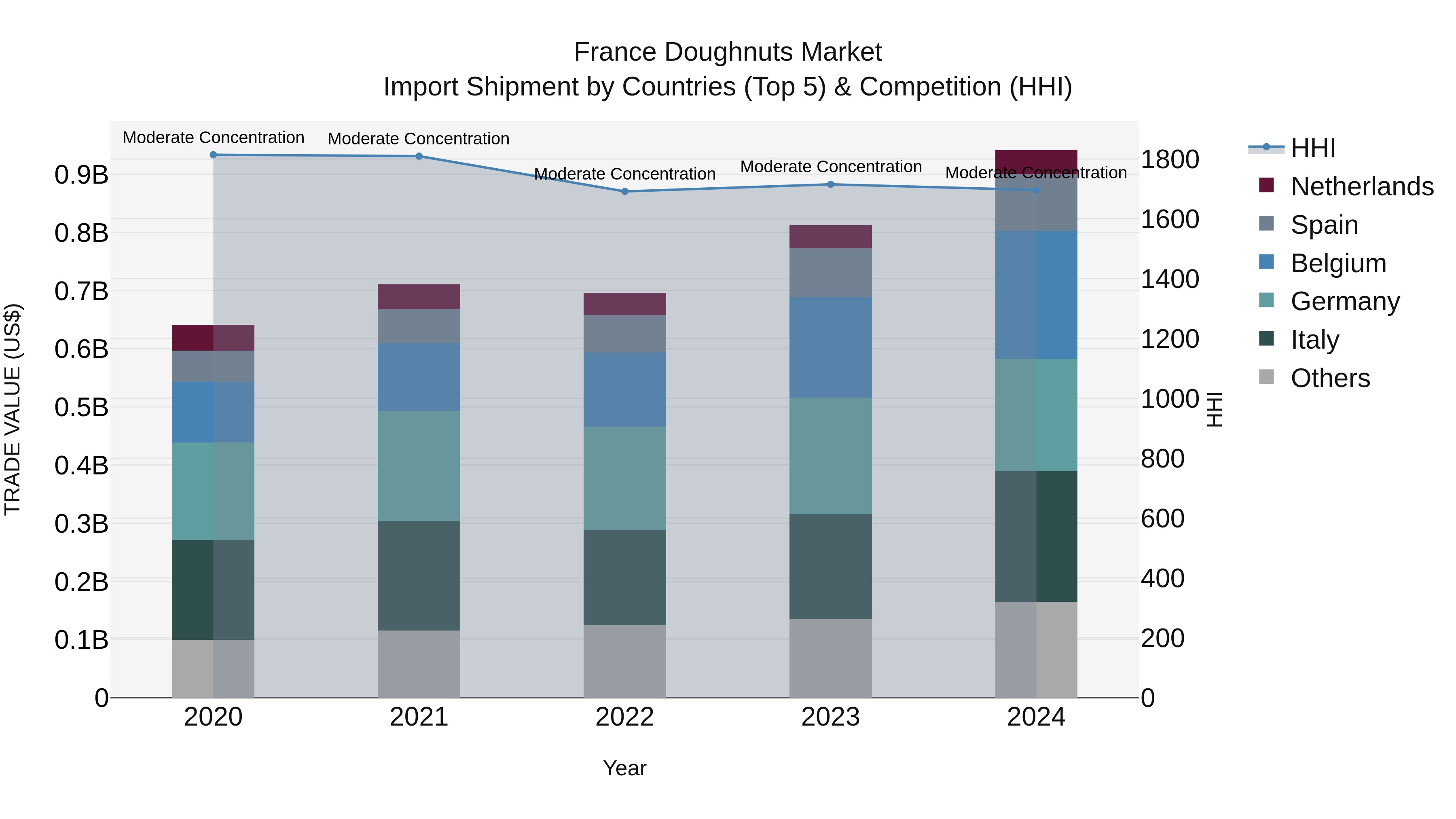 France Doughnuts Market Top 5 Importing Countries and Market Competition (HHI) Analysis