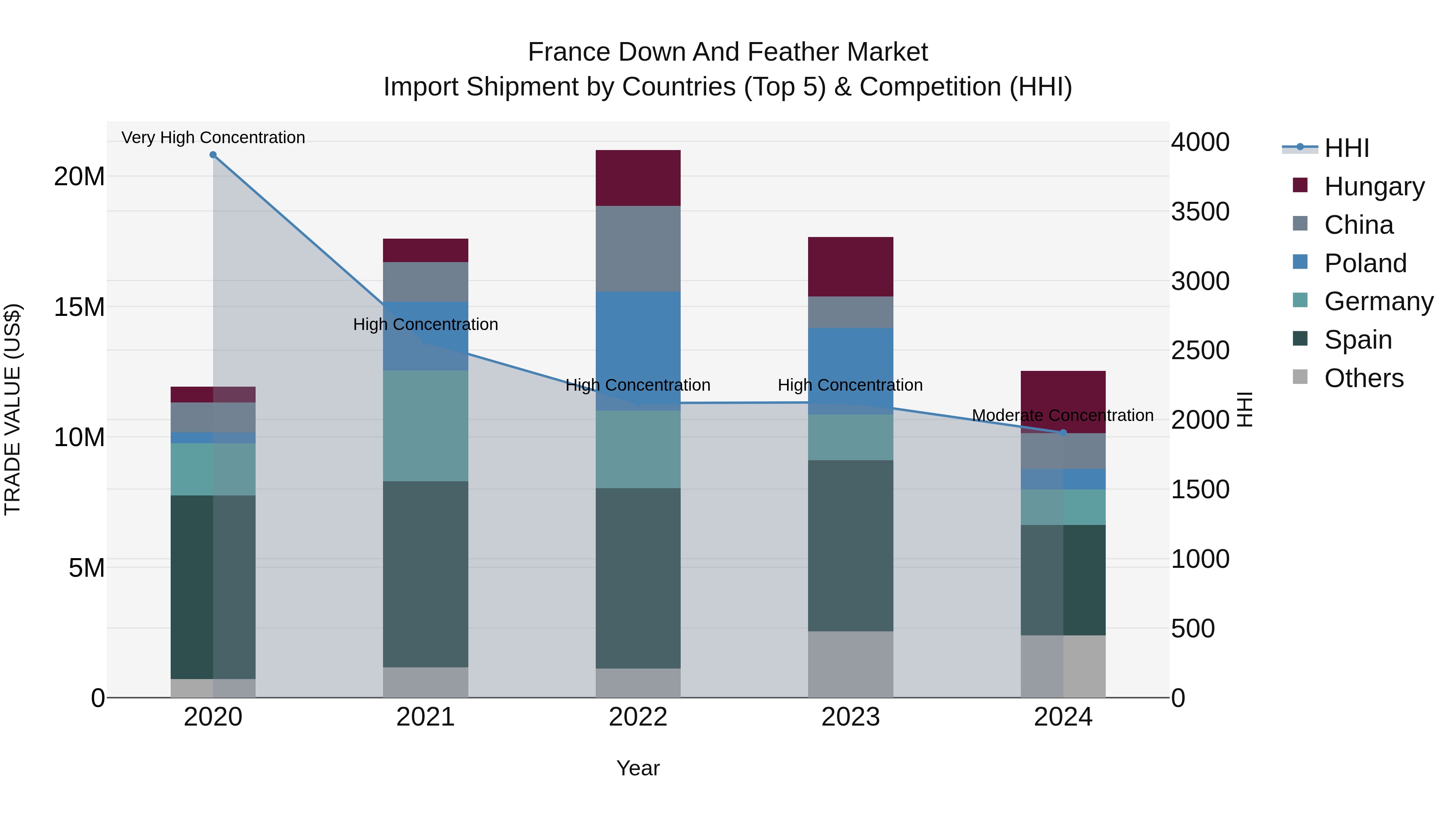 France Down and Feather Market Top 5 Importing Countries and Market Competition (HHI) Analysis