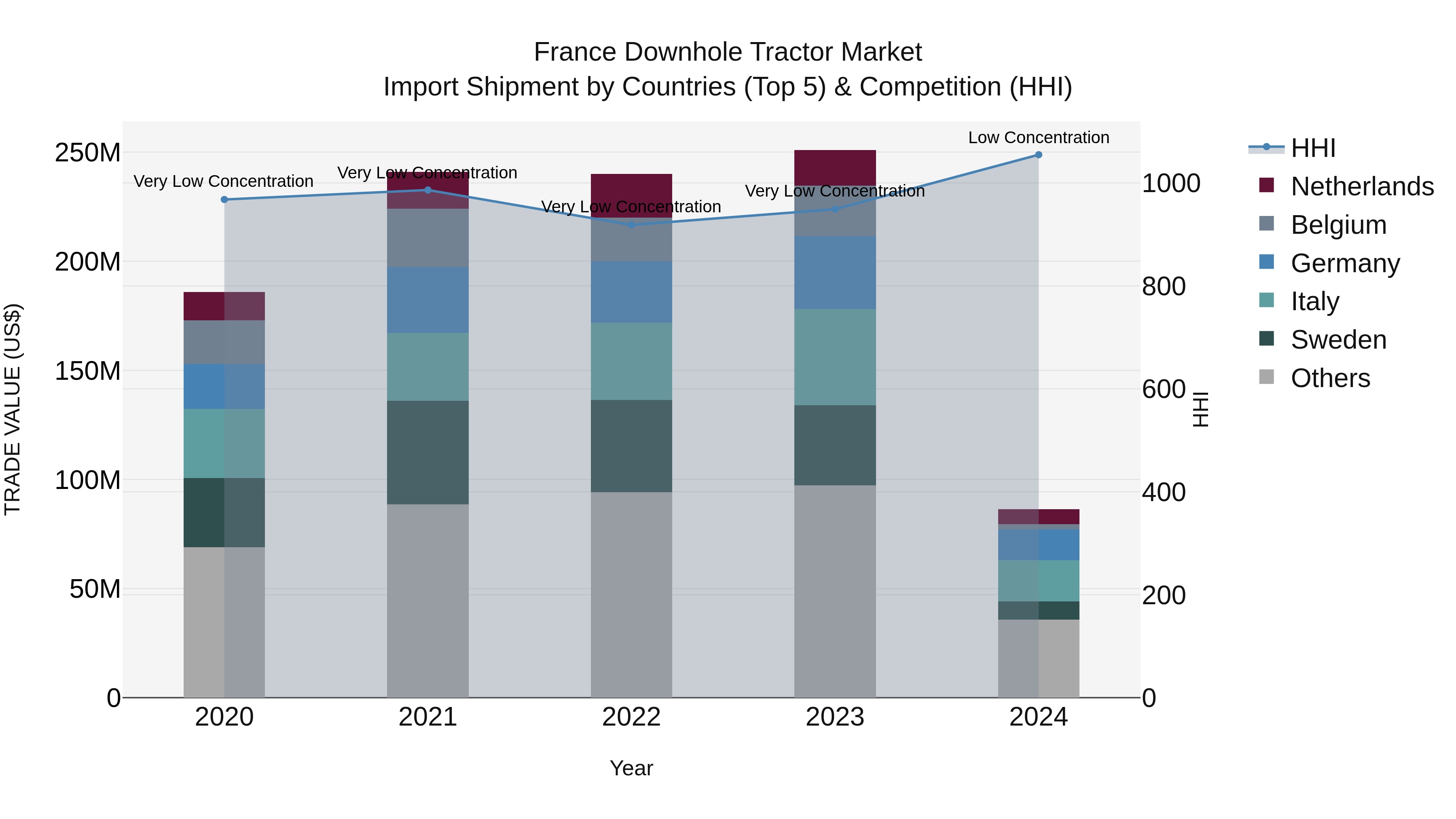 France Downhole Tractor Market Top 5 Importing Countries and Market Competition (HHI) Analysis