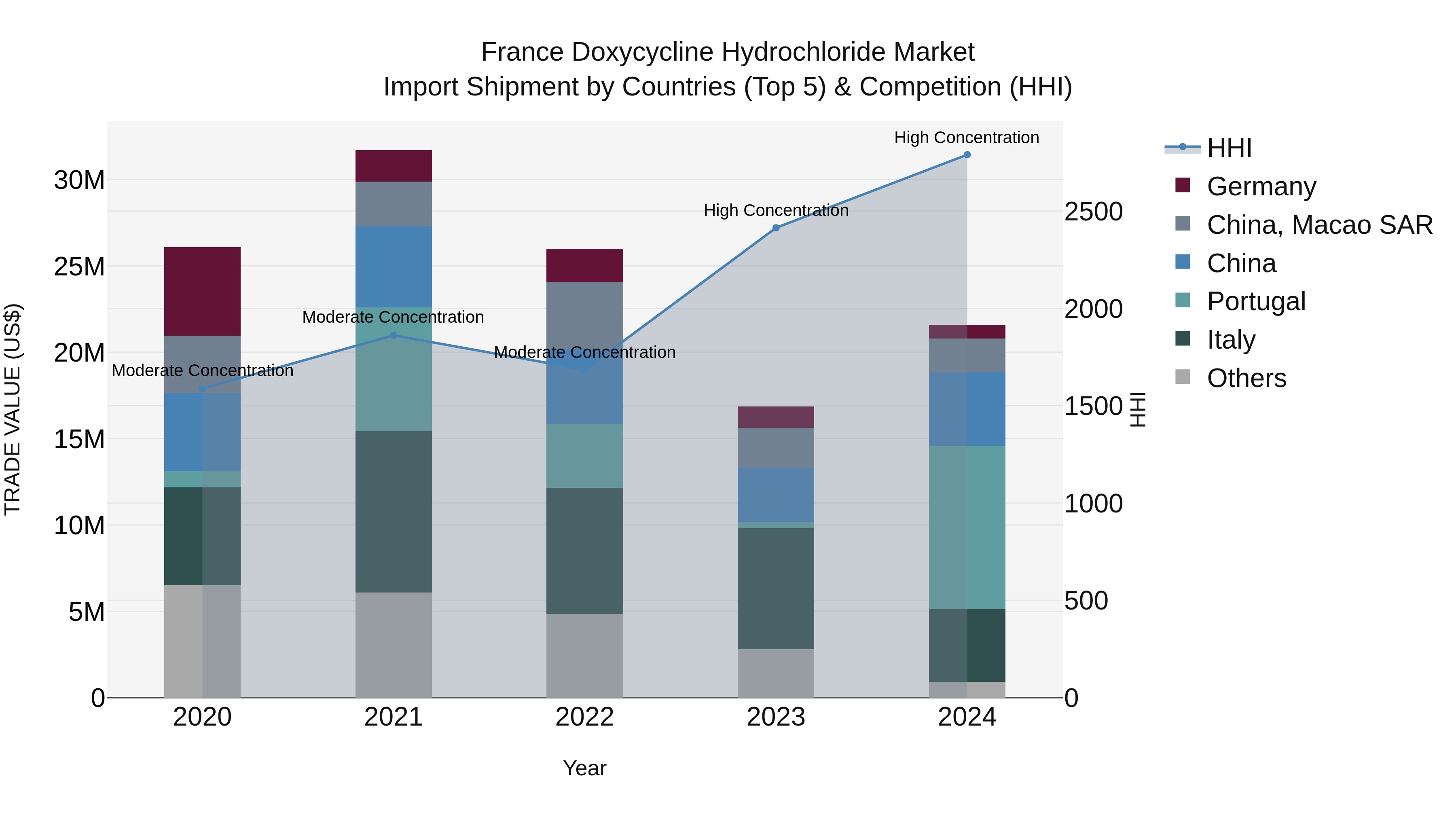 France Doxycycline Hydrochloride Market Top 5 Importing Countries and Market Competition (HHI) Analysis