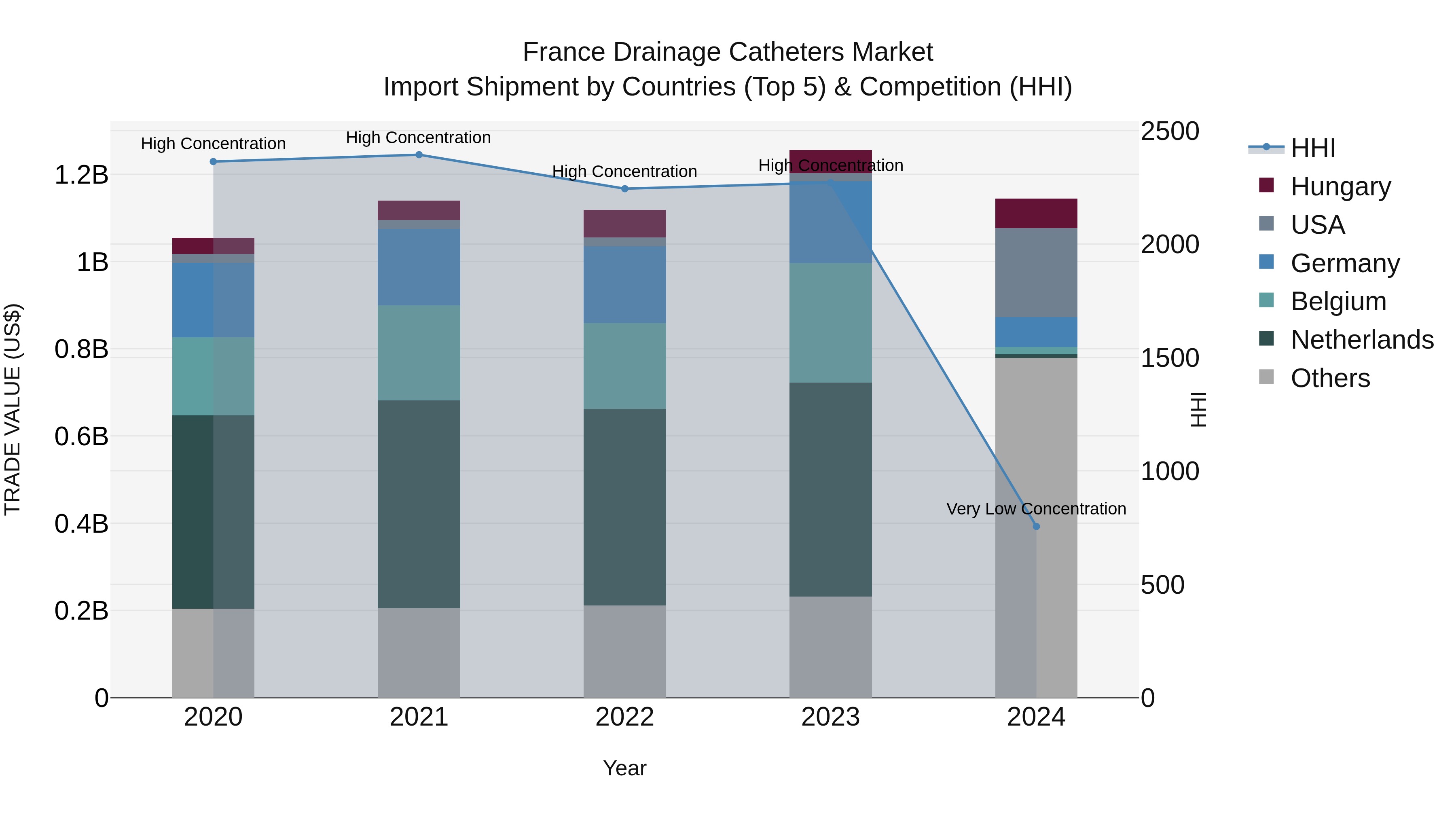 France Drainage Catheters Market Top 5 Importing Countries and Market Competition (HHI) Analysis