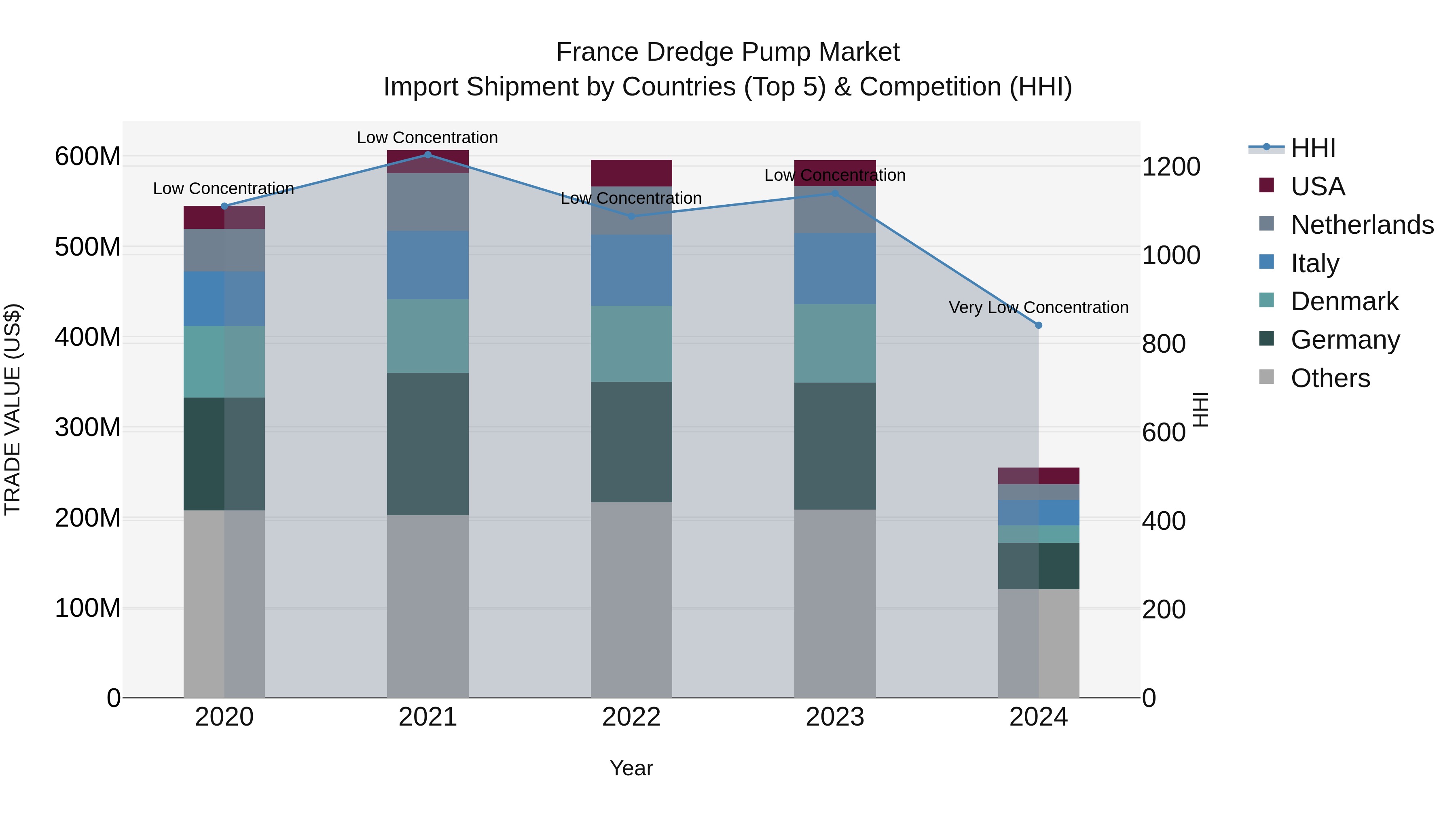 France Dredge Pump Market Top 5 Importing Countries and Market Competition (HHI) Analysis