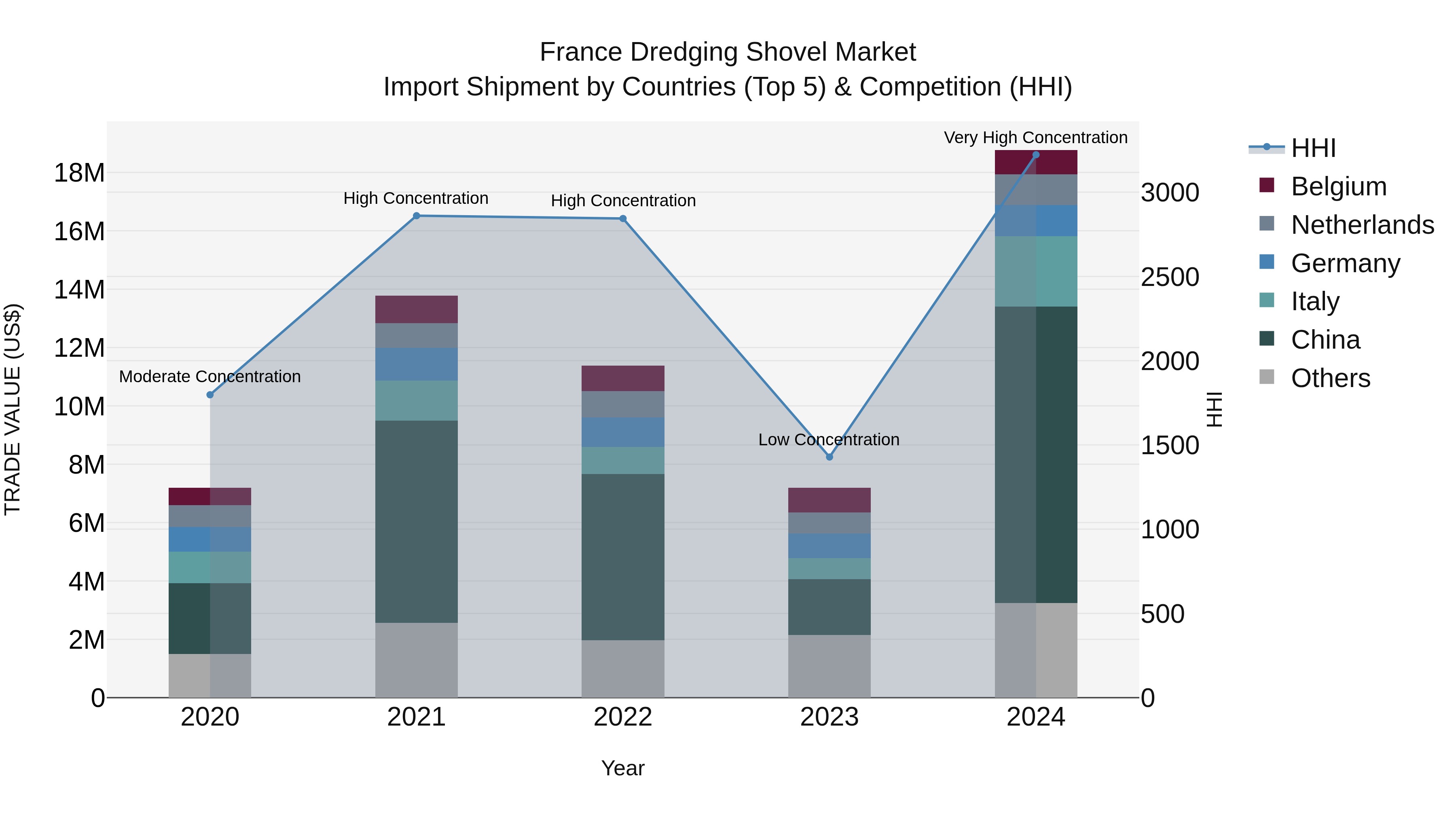 France Dredging Shovel Market Top 5 Importing Countries and Market Competition (HHI) Analysis