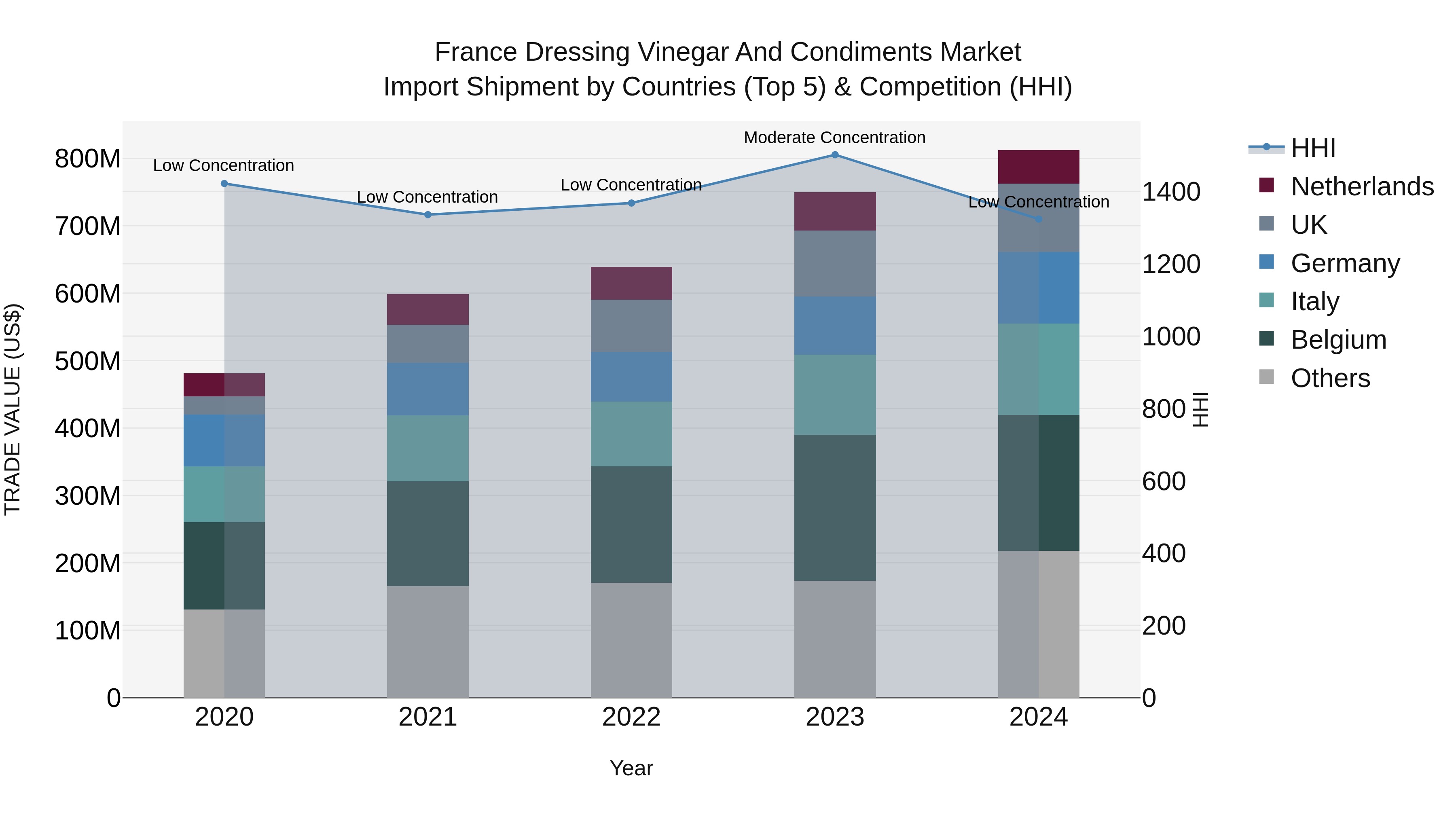 France Dressing Vinegar and Condiments Market Top 5 Importing Countries and Market Competition (HHI) Analysis