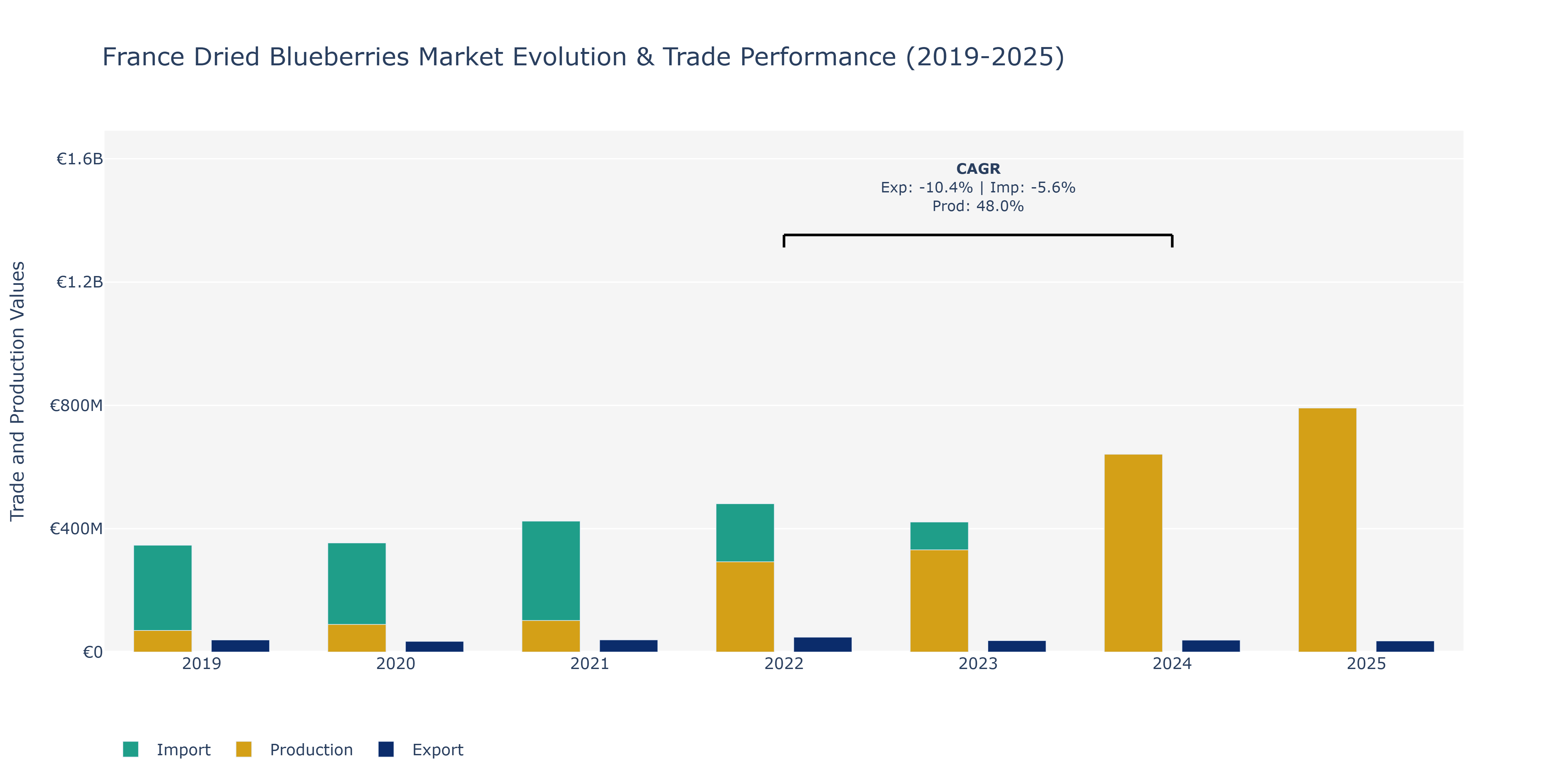 France Dried Blueberries Market: Production & Trade Performance (2019-2025)