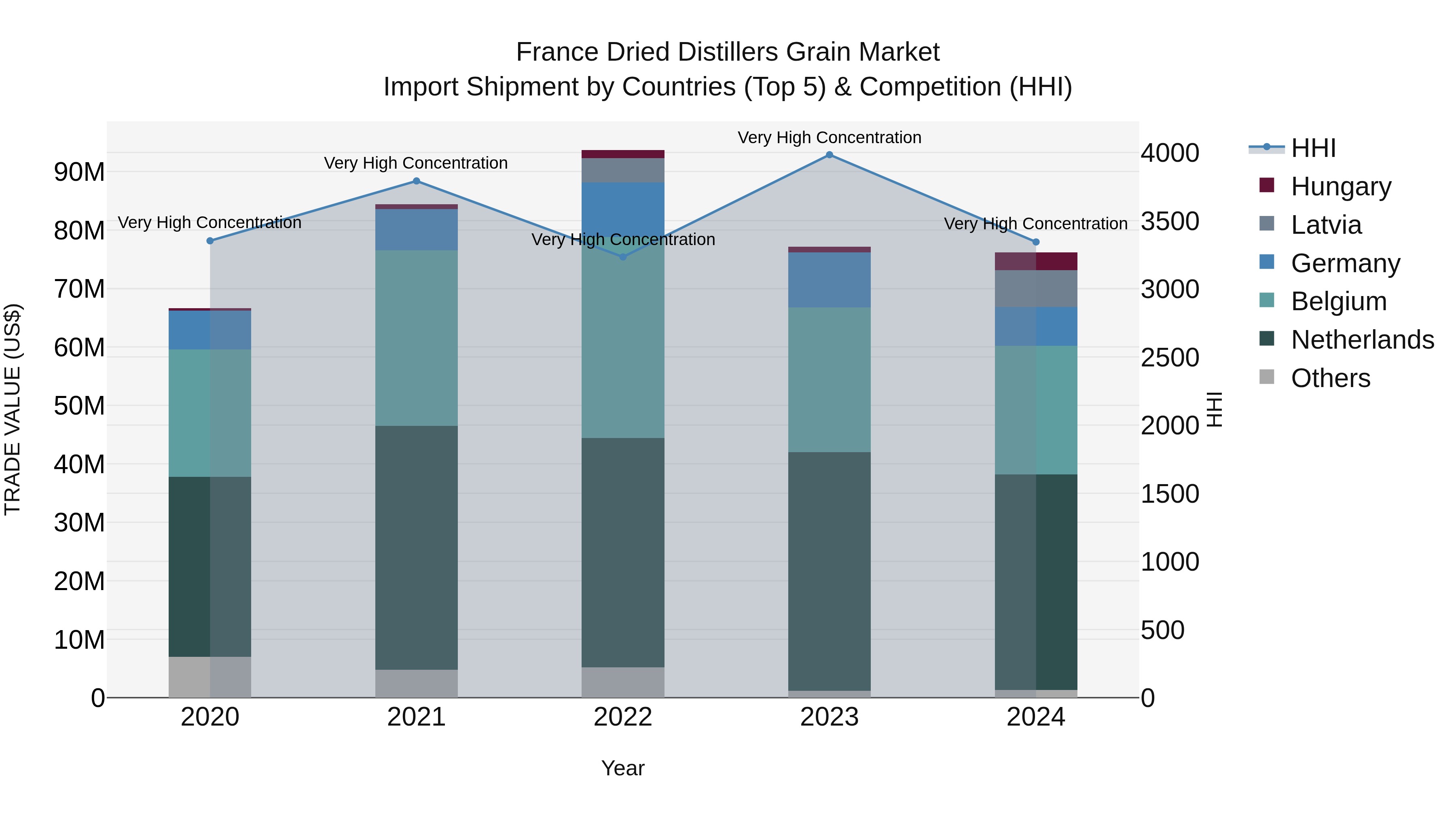 France Dried Distillers Grain Market Top 5 Importing Countries and Market Competition (HHI) Analysis