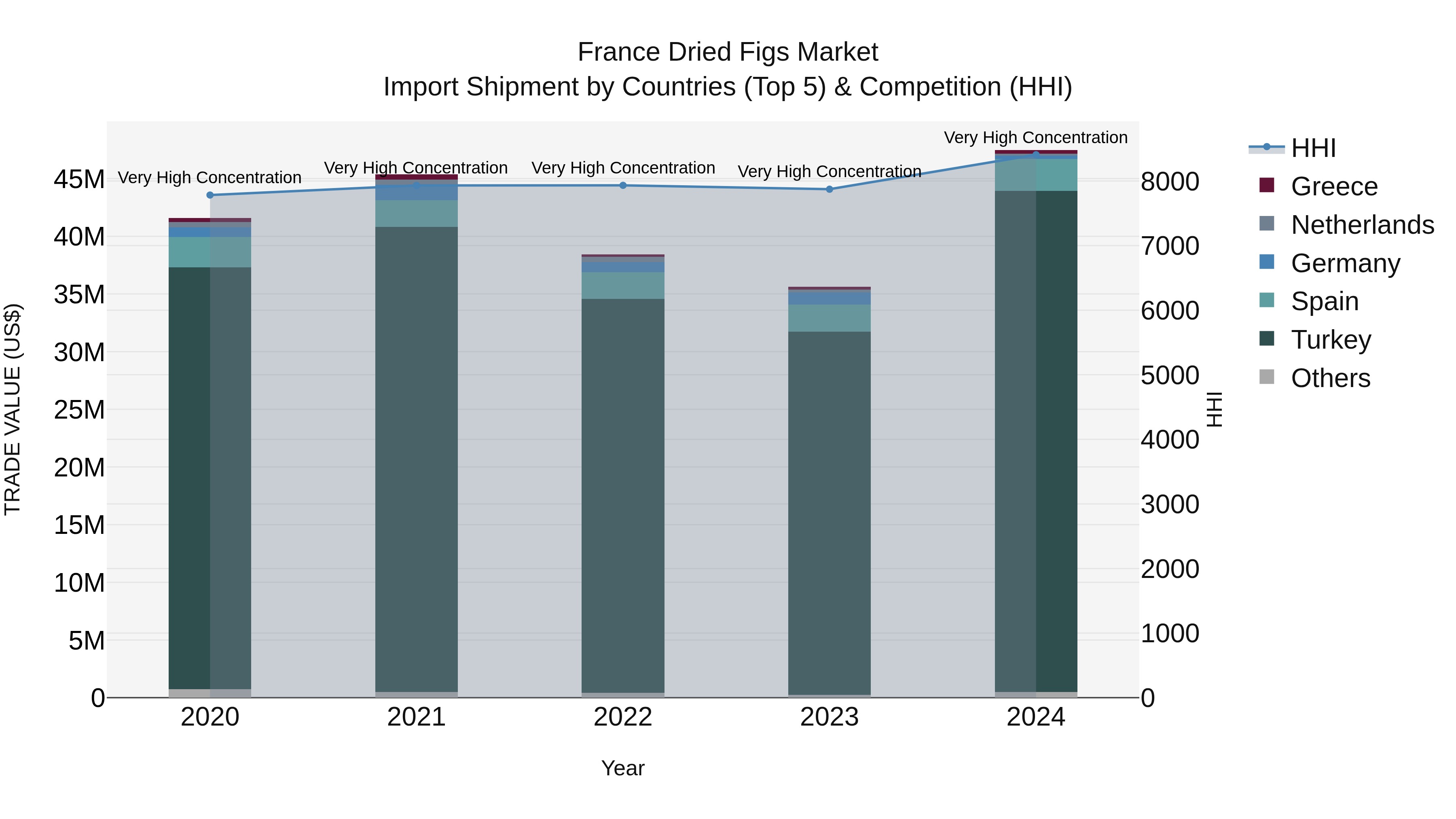 France Dried Figs Market Top 5 Importing Countries and Market Competition (HHI) Analysis