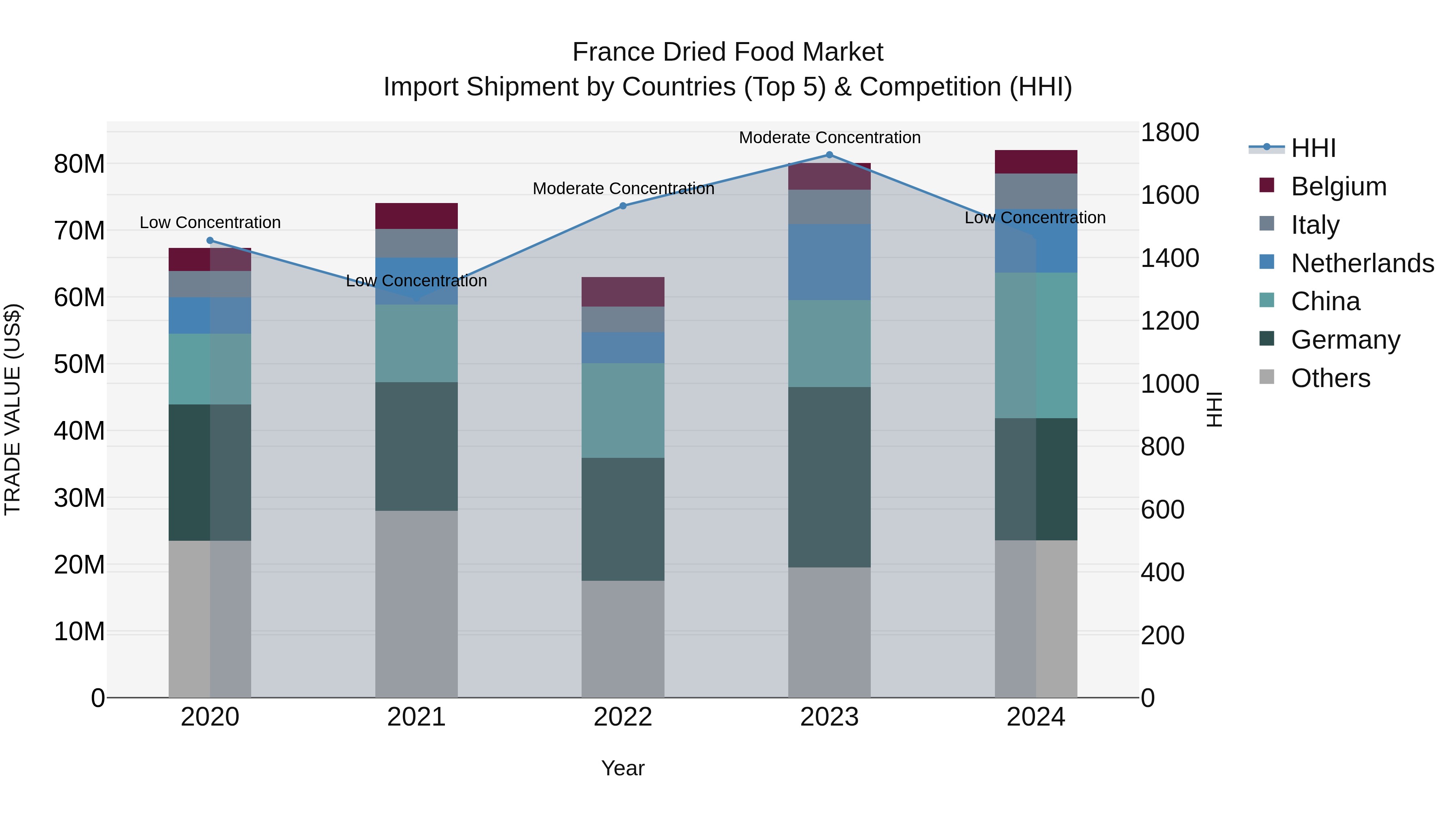France Dried Food Market Top 5 Importing Countries and Market Competition (HHI) Analysis
