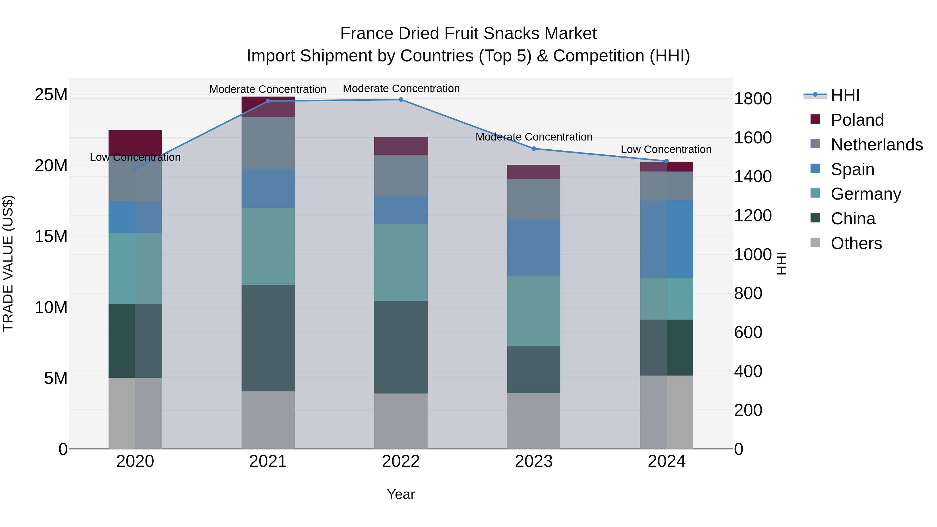 France Dried Fruit Snacks Market Top 5 Importing Countries and Market Competition (HHI) Analysis