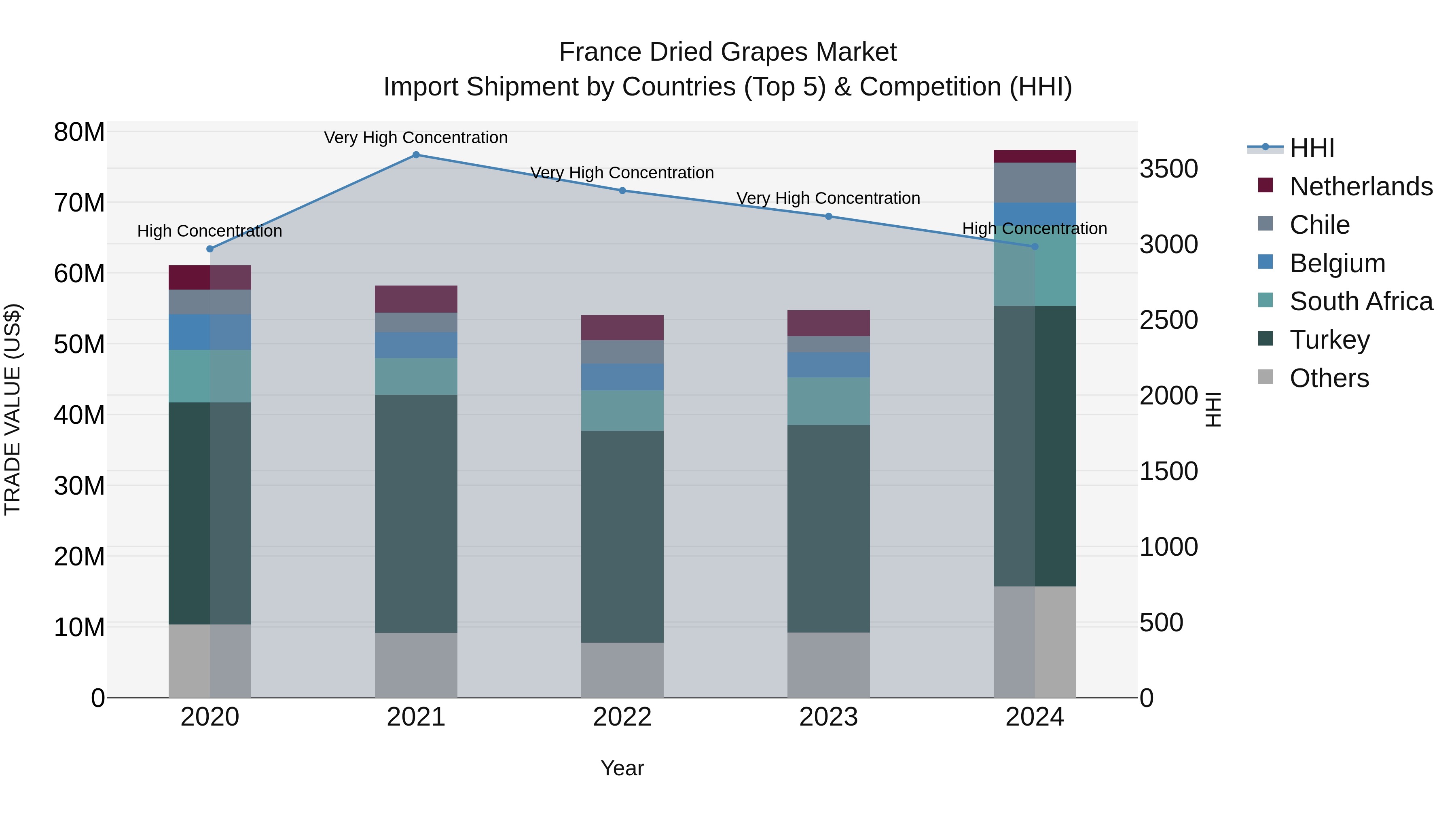 France Dried Grapes Market Top 5 Importing Countries and Market Competition (HHI) Analysis