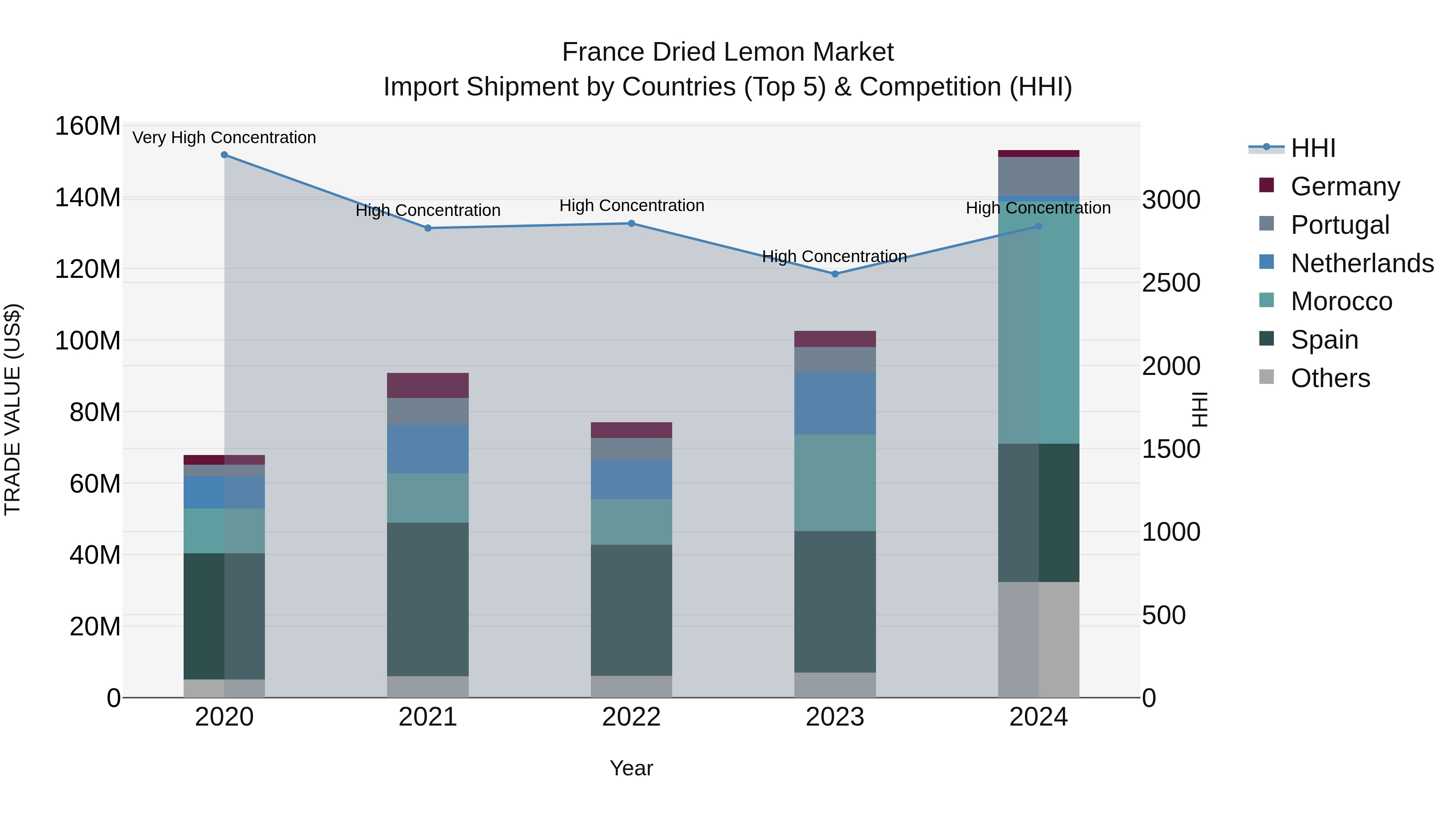 France Dried Lemon Market Top 5 Importing Countries and Market Competition (HHI) Analysis