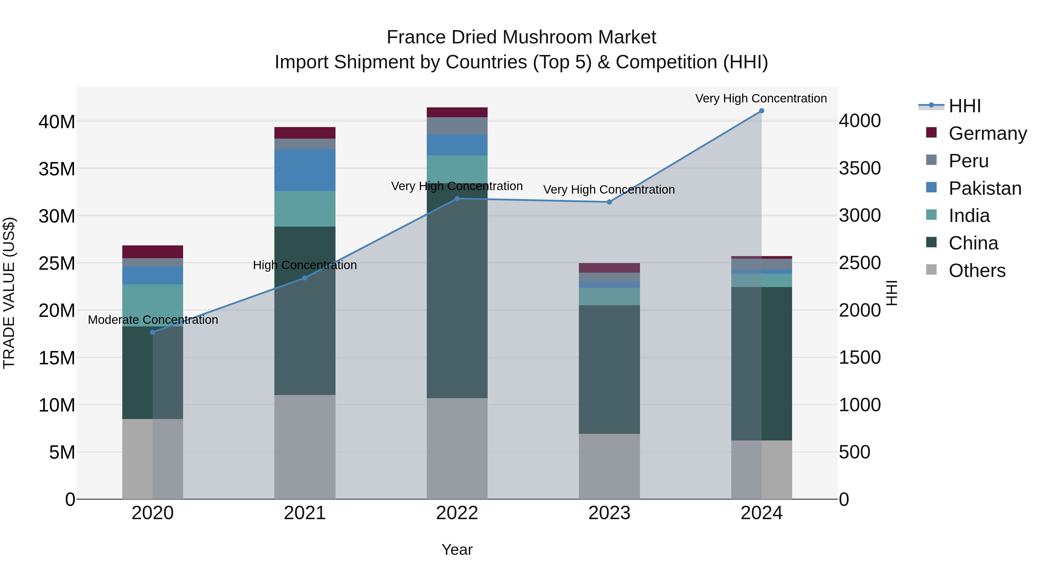 France Dried Mushroom Market Top 5 Importing Countries and Market Competition (HHI) Analysis