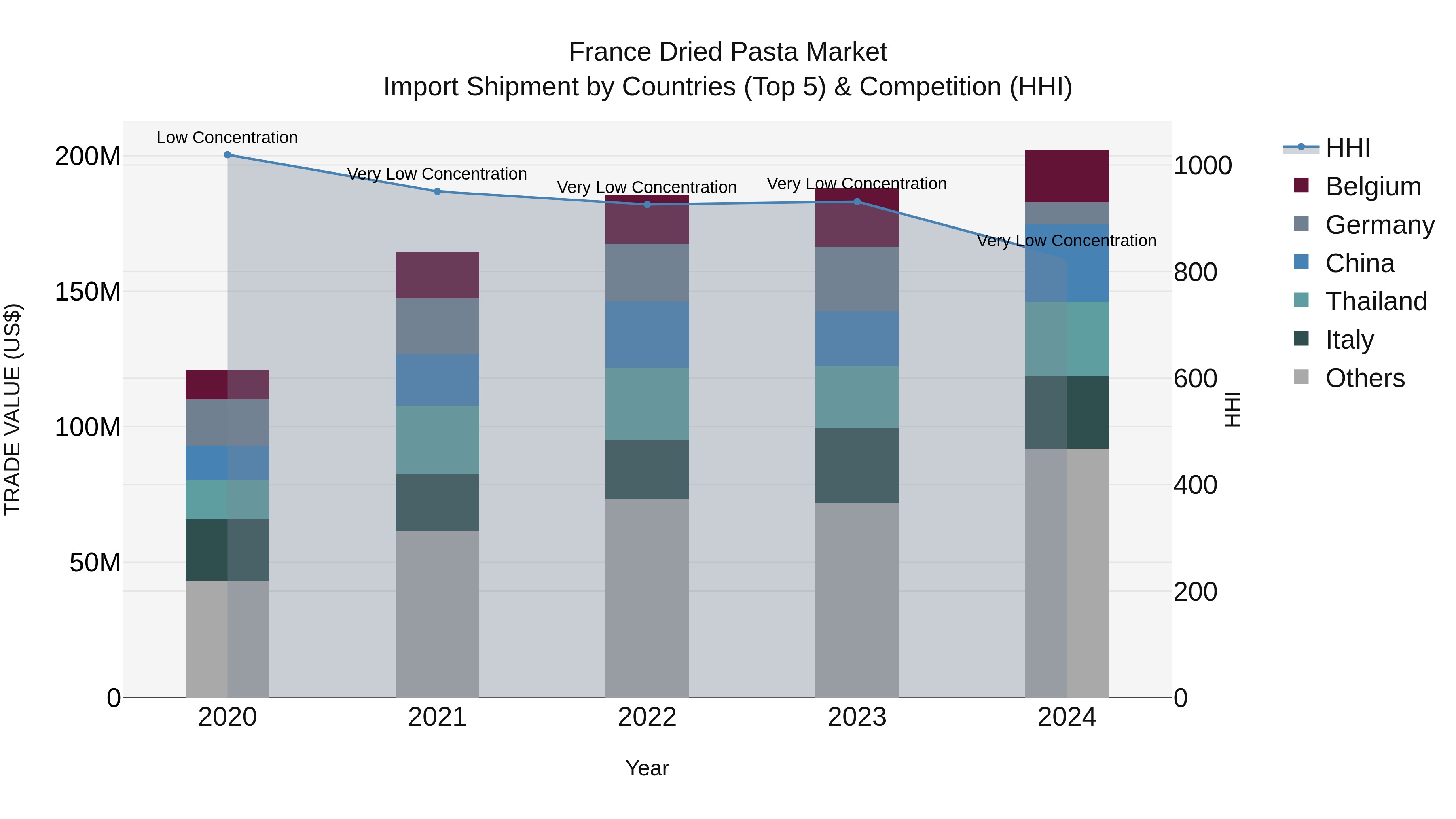 France Dried Pasta Market Top 5 Importing Countries and Market Competition (HHI) Analysis