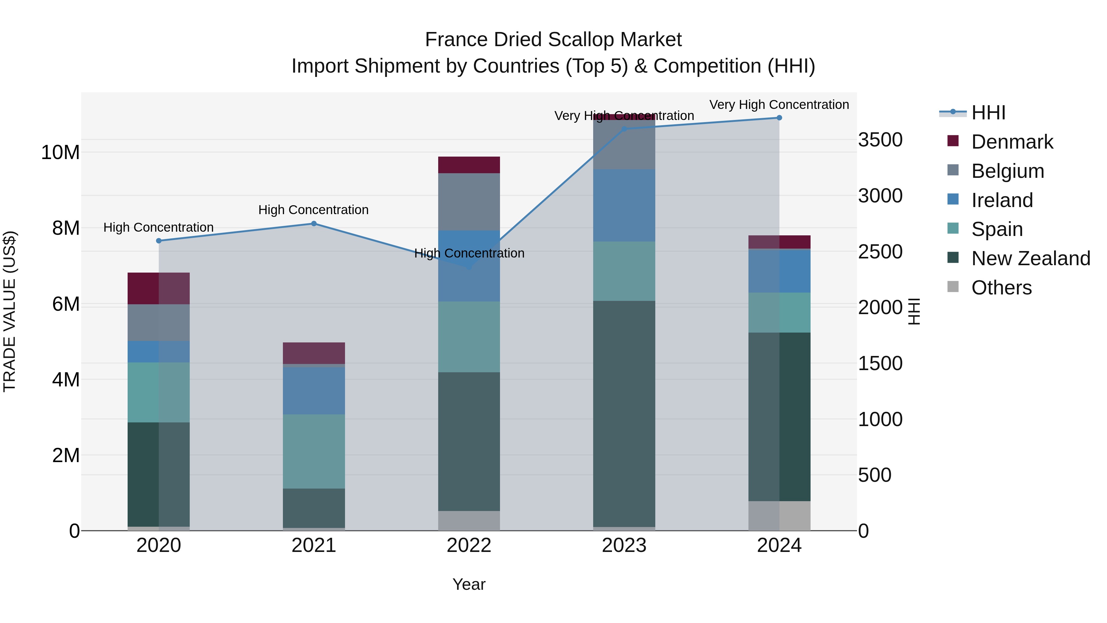 France Dried Scallop Market Top 5 Importing Countries and Market Competition (HHI) Analysis