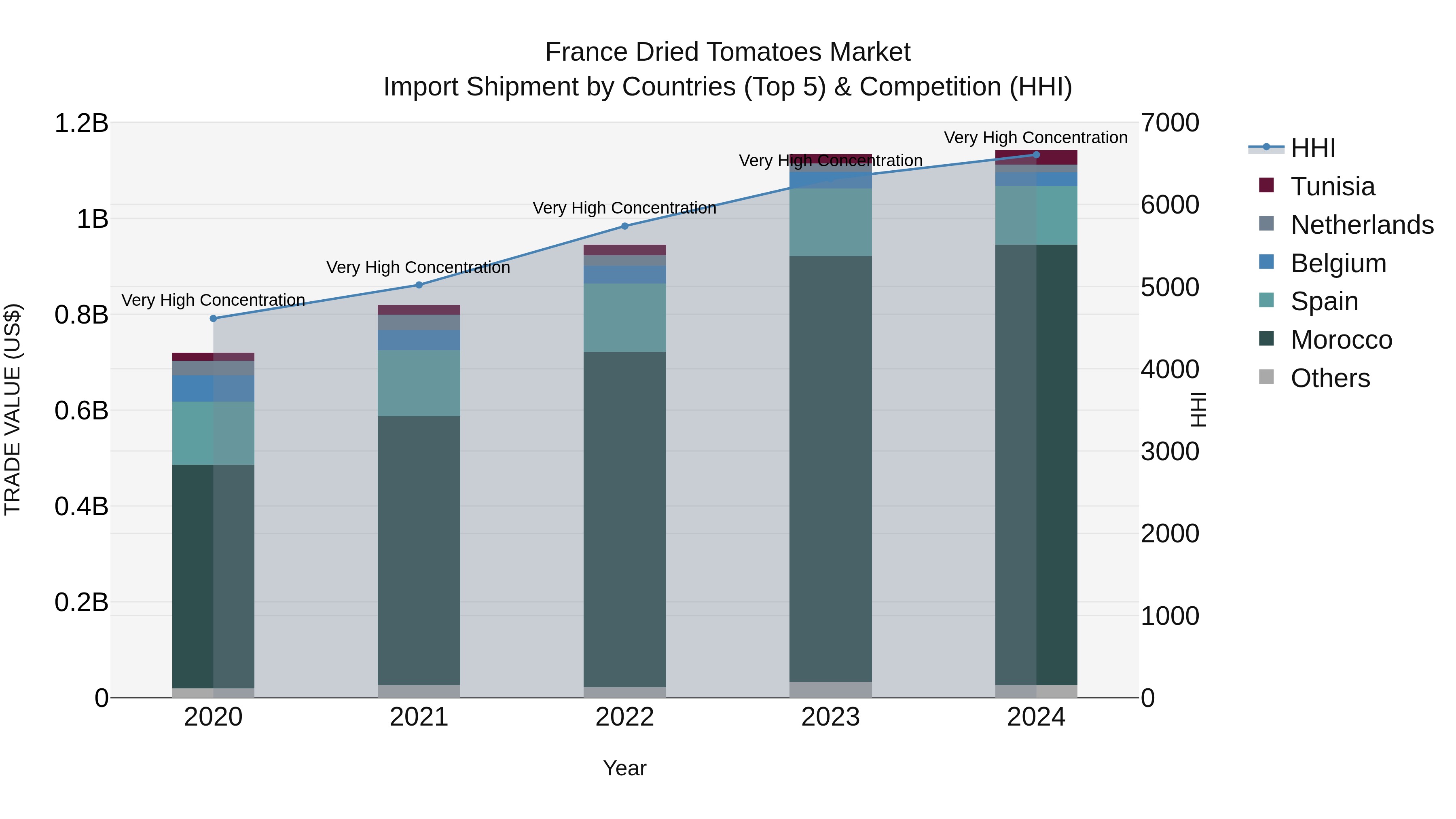 France Dried Tomatoes Market Top 5 Importing Countries and Market Competition (HHI) Analysis