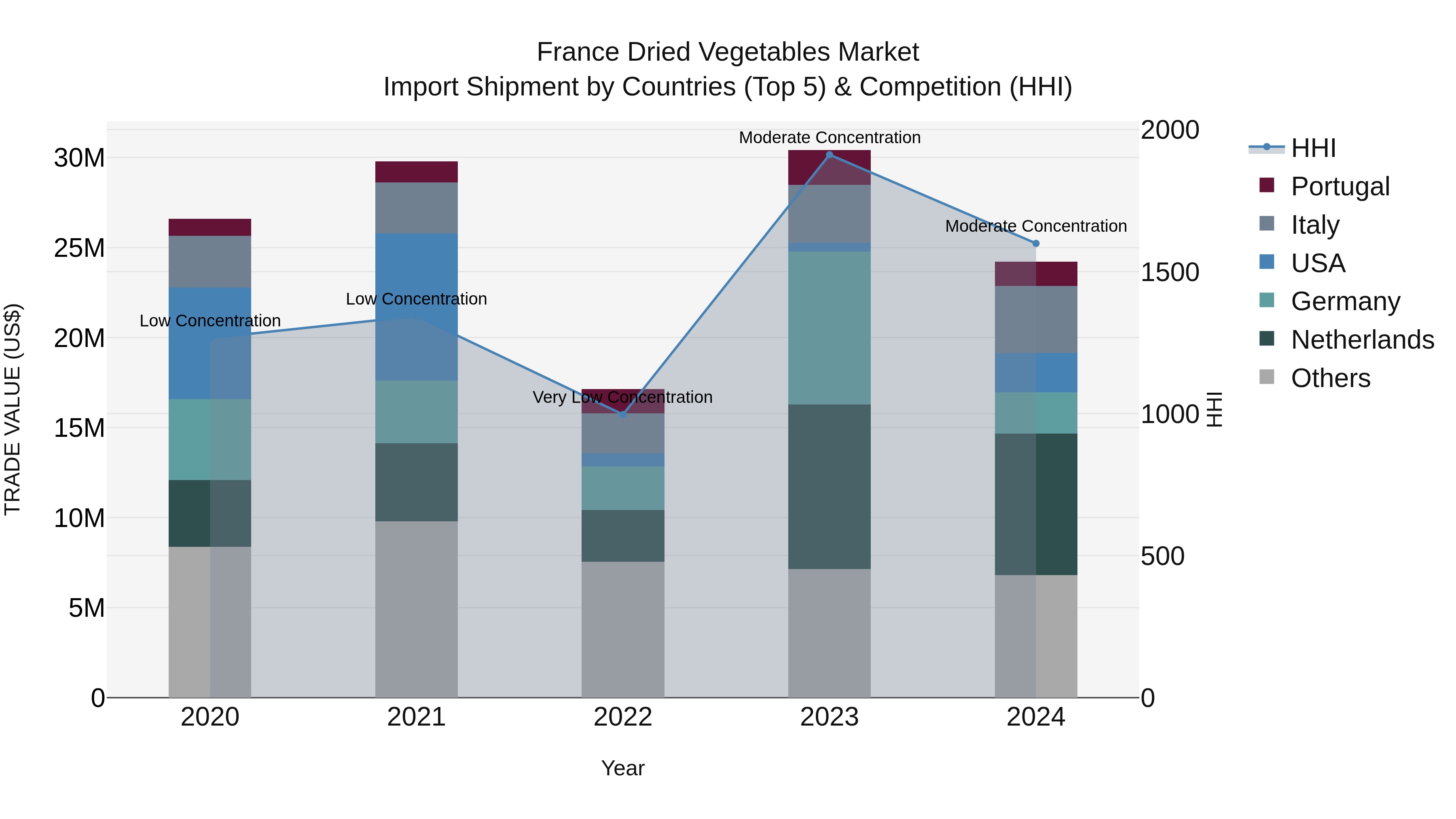 France Dried Vegetables Market Top 5 Importing Countries and Market Competition (HHI) Analysis