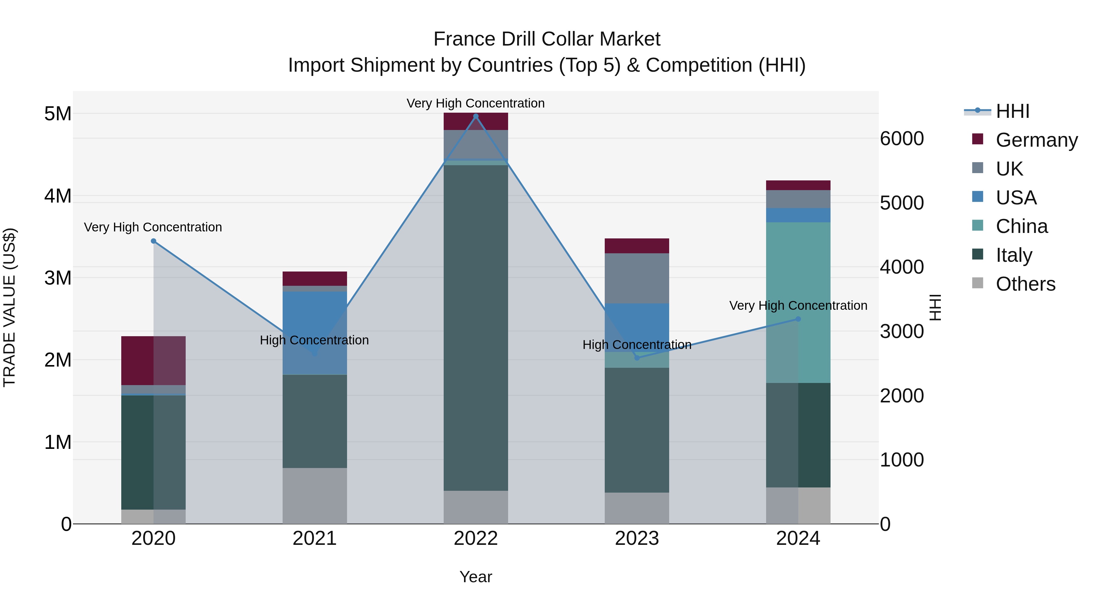 France Drill Collar Market Top 5 Importing Countries and Market Competition (HHI) Analysis