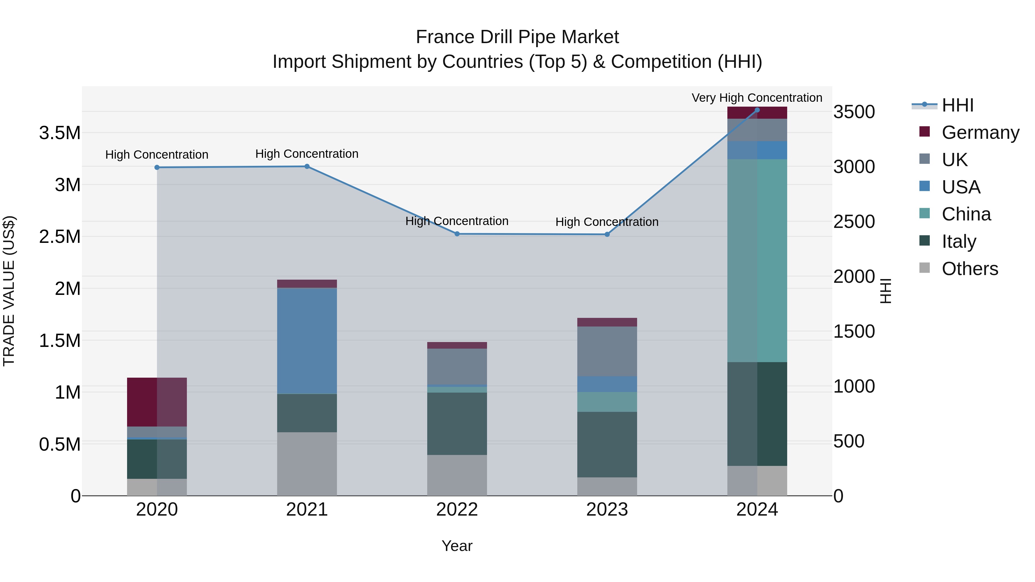 France Drill Pipe Market Top 5 Importing Countries and Market Competition (HHI) Analysis