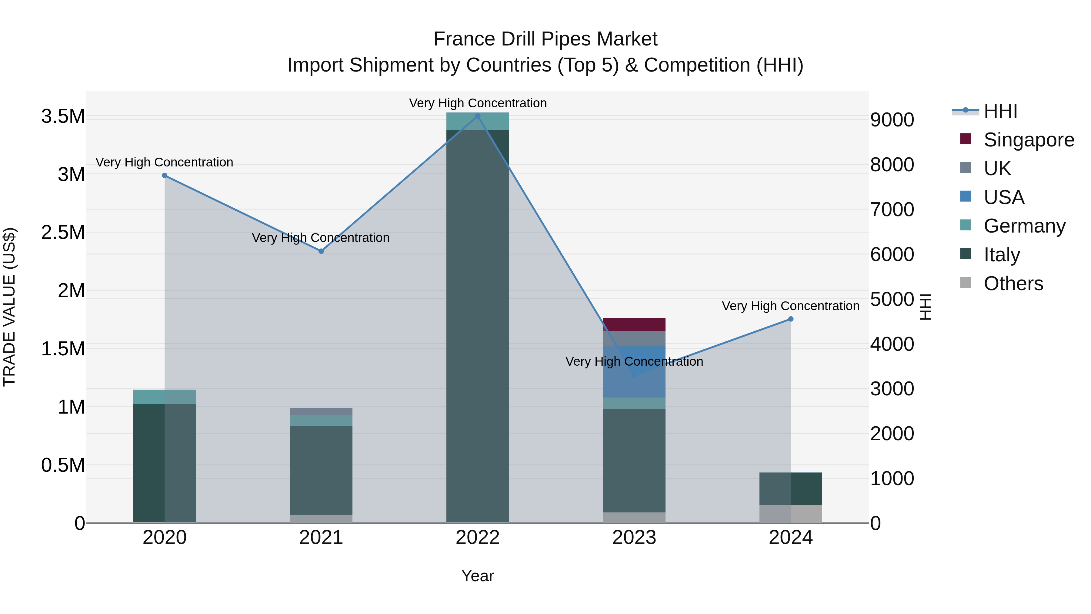 France Drill Pipes Market Top 5 Importing Countries and Market Competition (HHI) Analysis