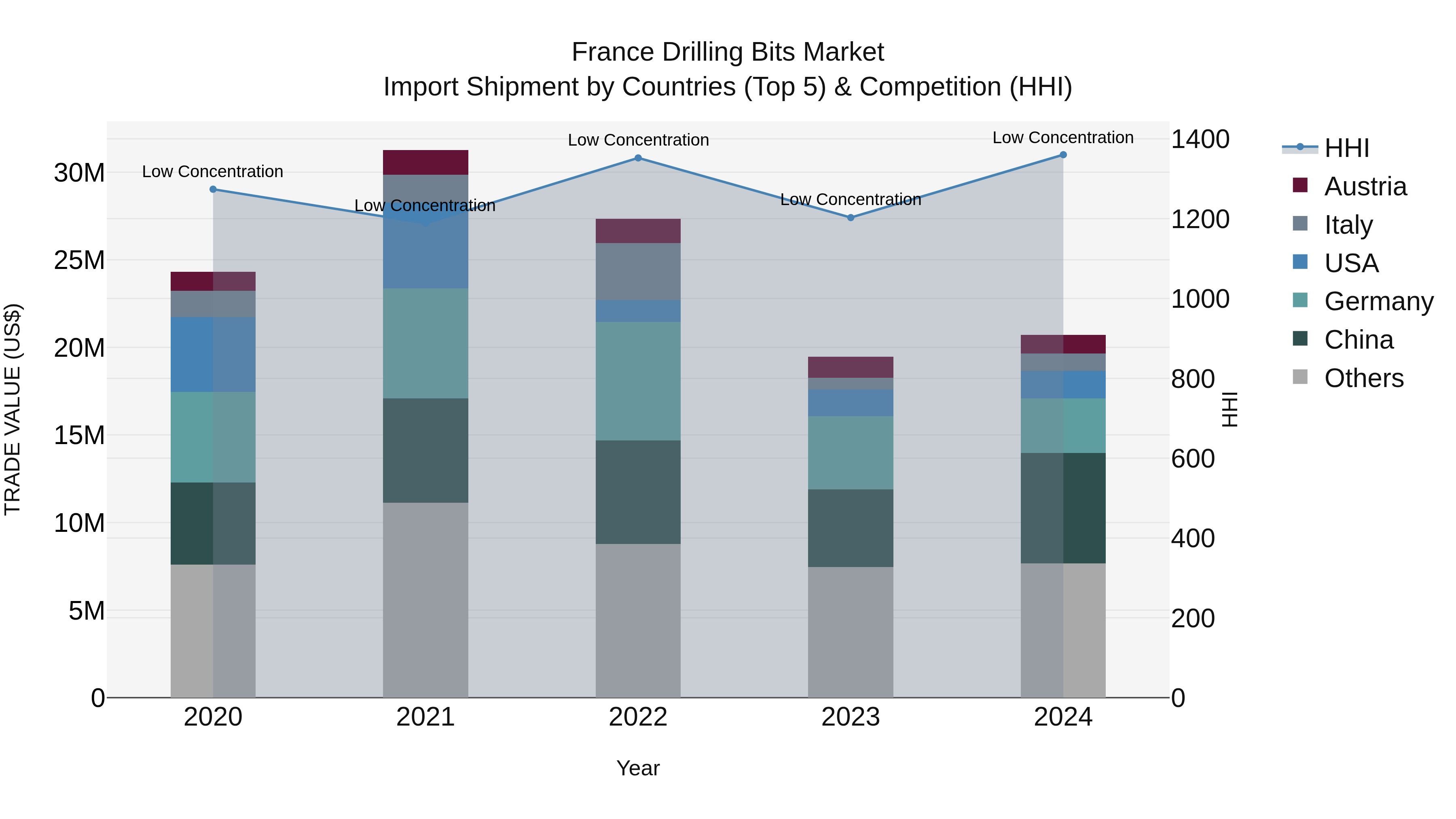 France Drilling Bits Market Top 5 Importing Countries and Market Competition (HHI) Analysis