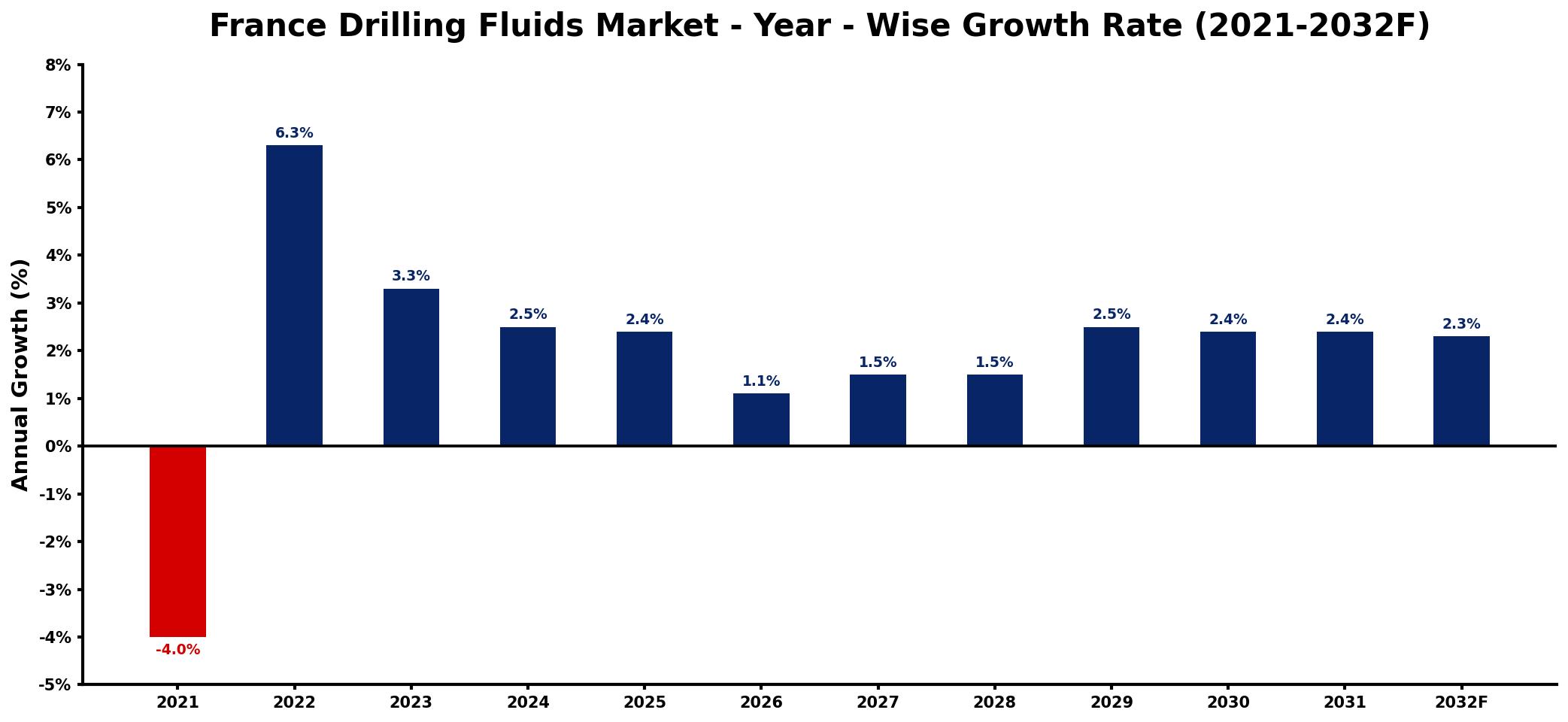 France Drilling Fluids Market Year-wise Growth Rate and Key Drivers