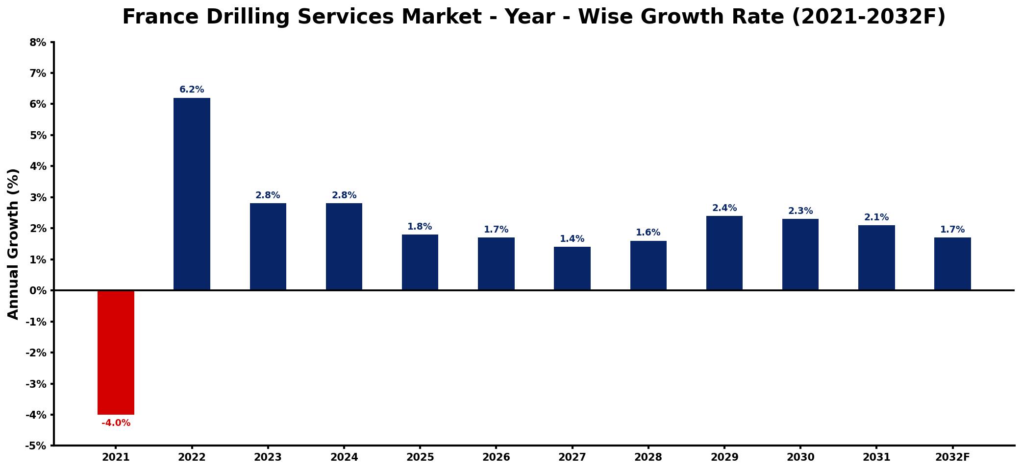 France Drilling Services Market Year-wise Growth Rate and Key Drivers