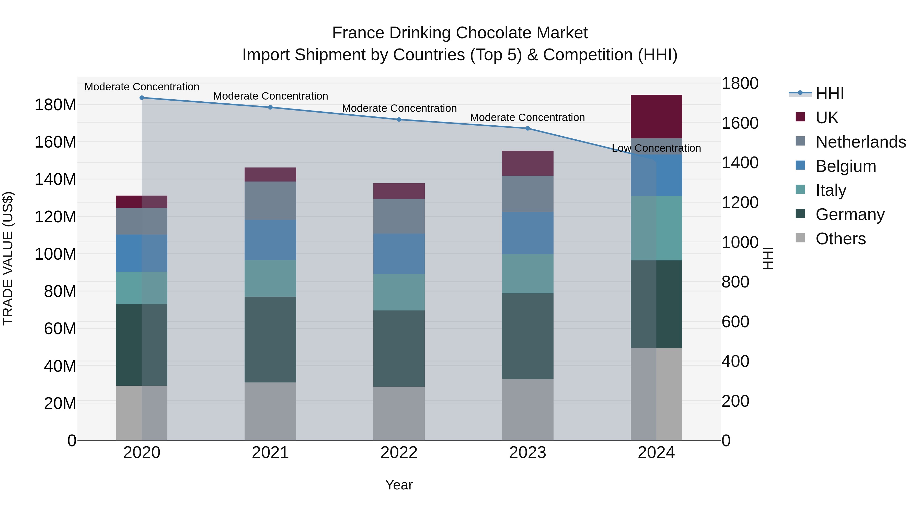 France Drinking Chocolate Market Top 5 Importing Countries and Market Competition (HHI) Analysis