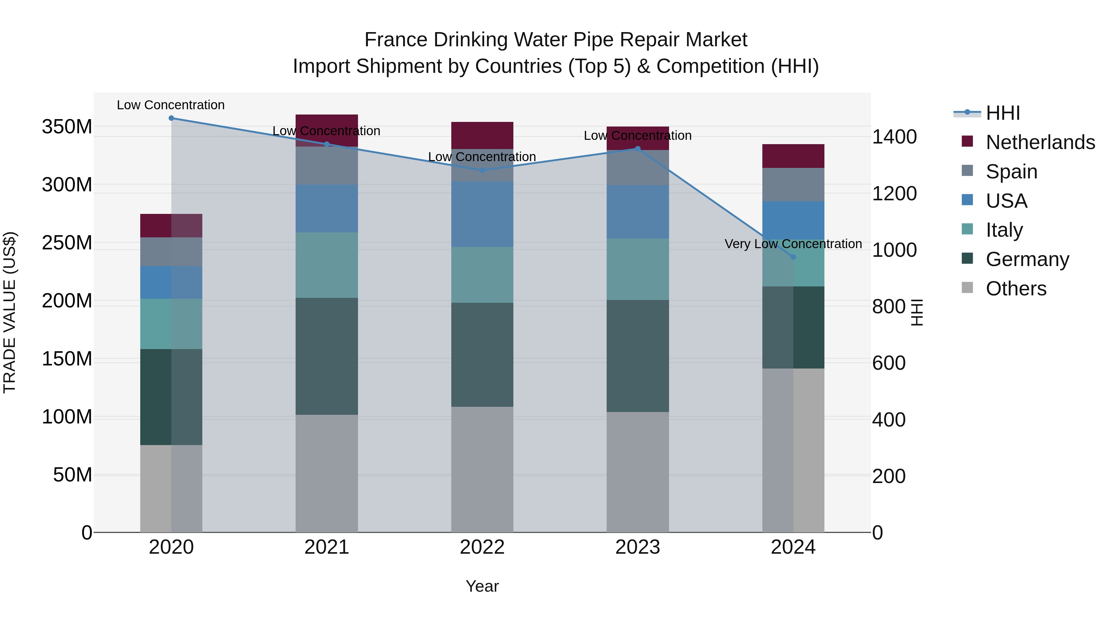 France Drinking Water Pipe Repair Market Top 5 Importing Countries and Market Competition (HHI) Analysis