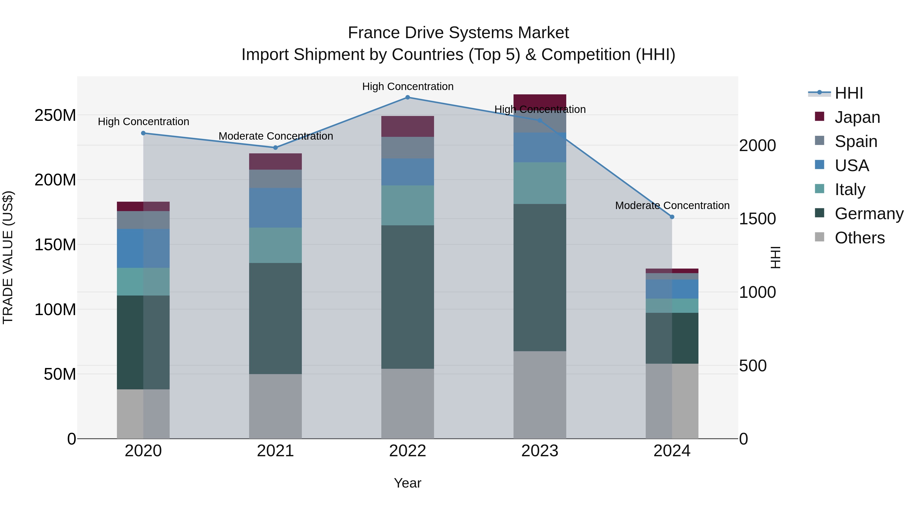 France Drive Systems Market Top 5 Importing Countries and Market Competition (HHI) Analysis