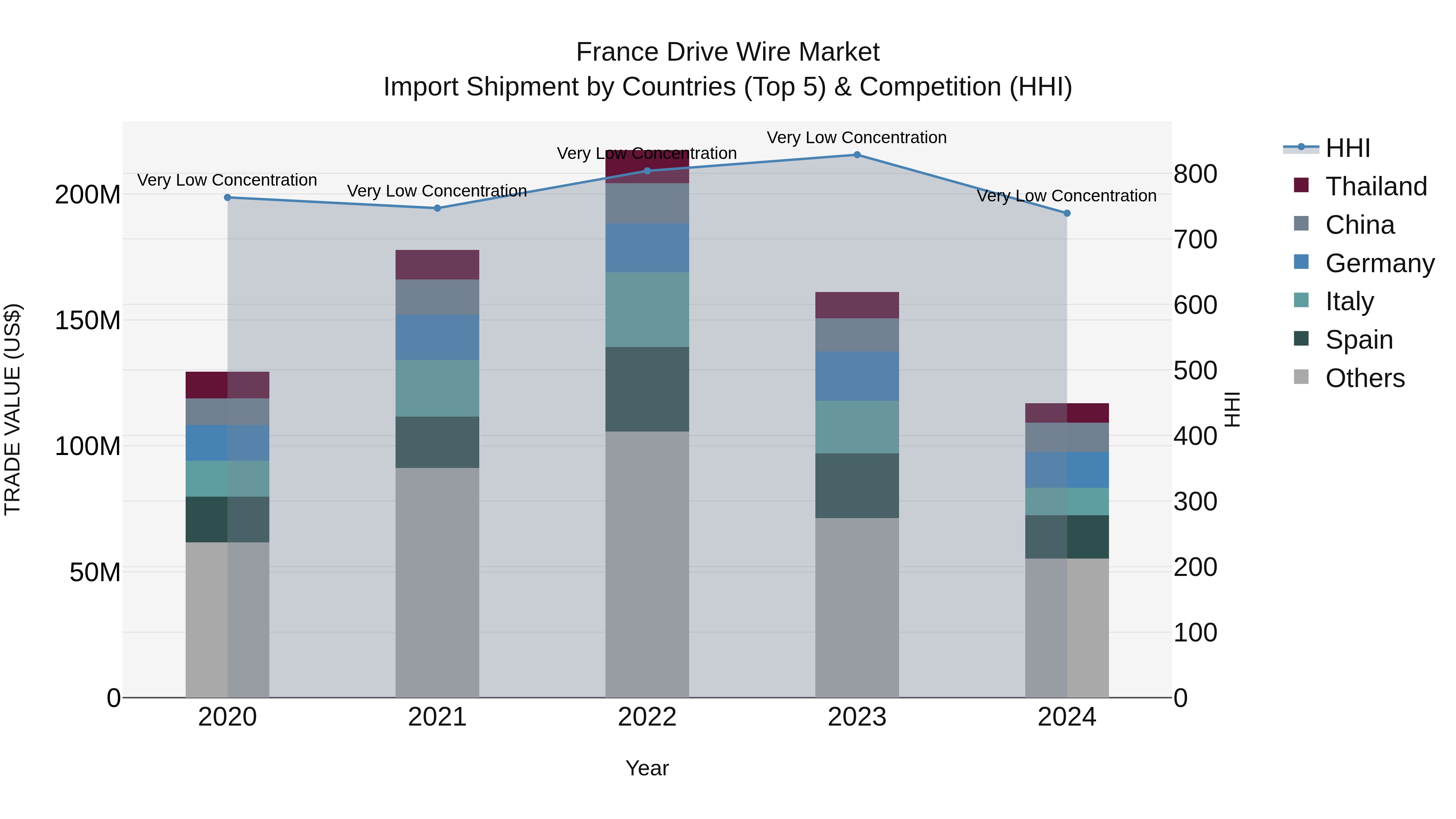 France Drive Wire Market Top 5 Importing Countries and Market Competition (HHI) Analysis