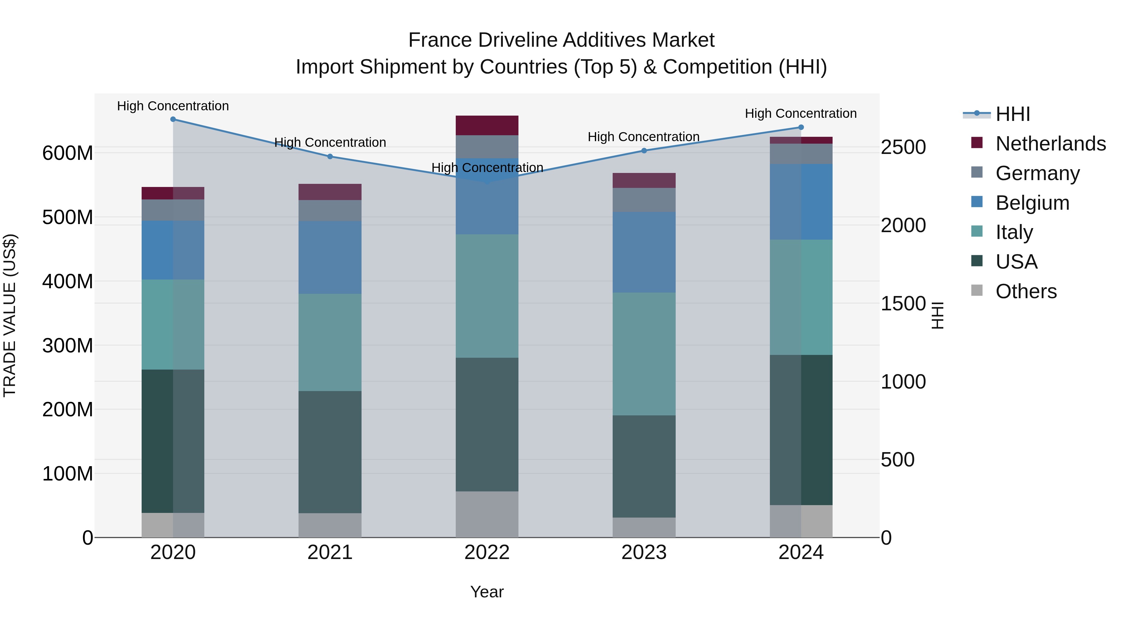 France Driveline Additives Market Top 5 Importing Countries and Market Competition (HHI) Analysis