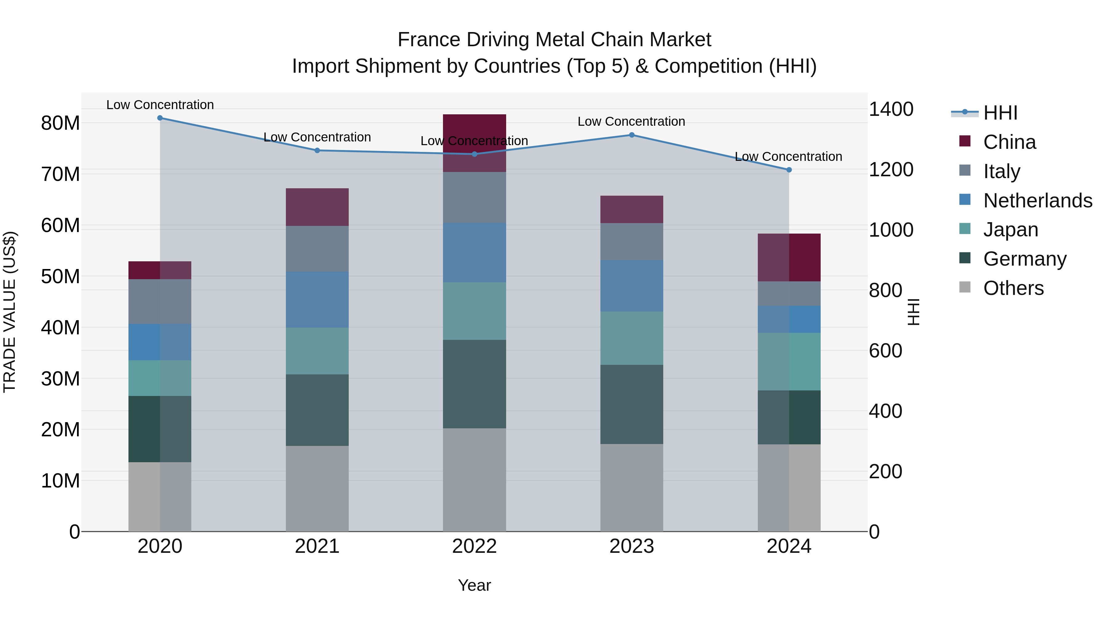 France Driving Metal Chain Market Top 5 Importing Countries and Market Competition (HHI) Analysis