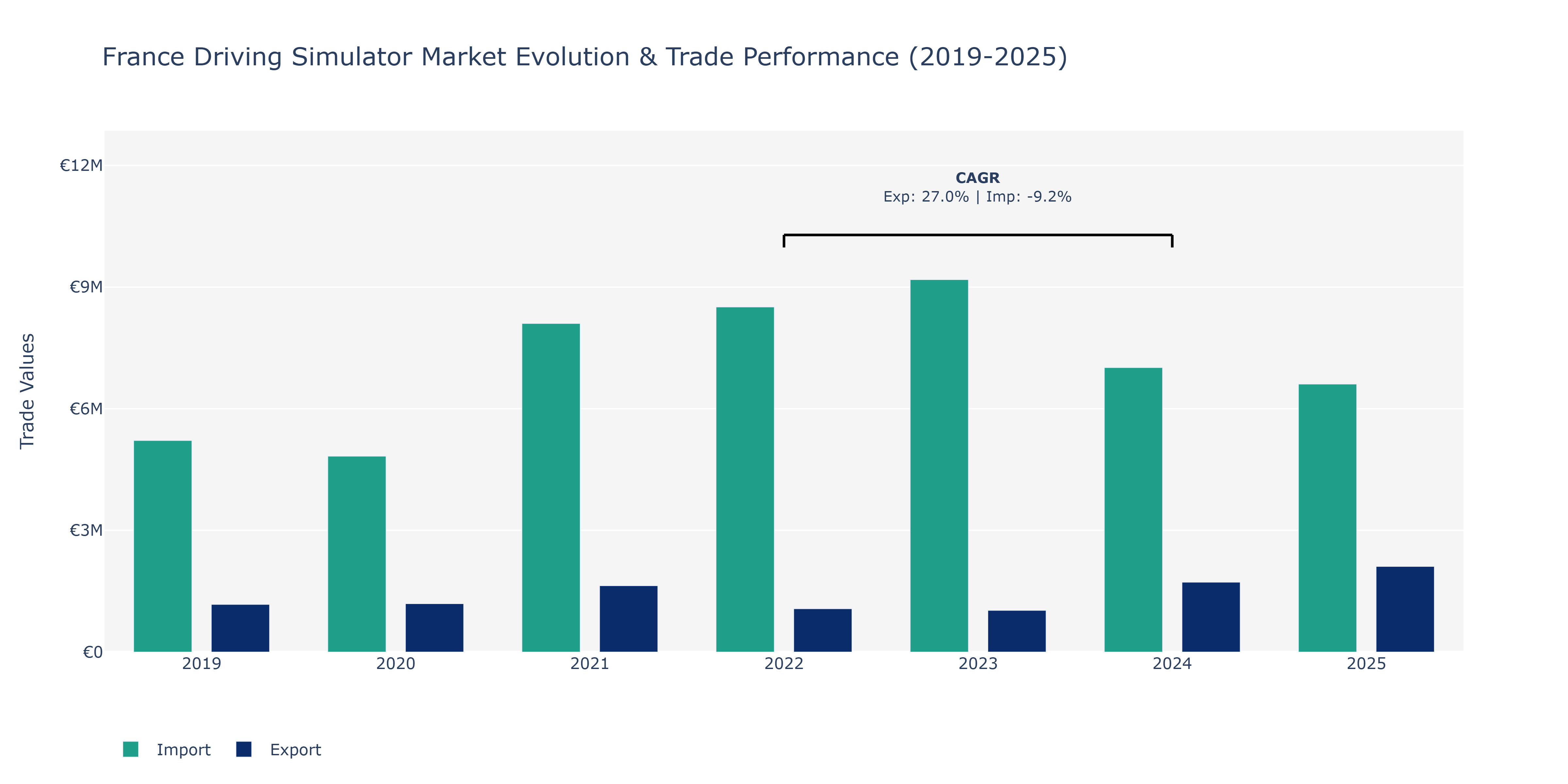France Driving Simulator Market: Production & Trade Performance (2019-2025)