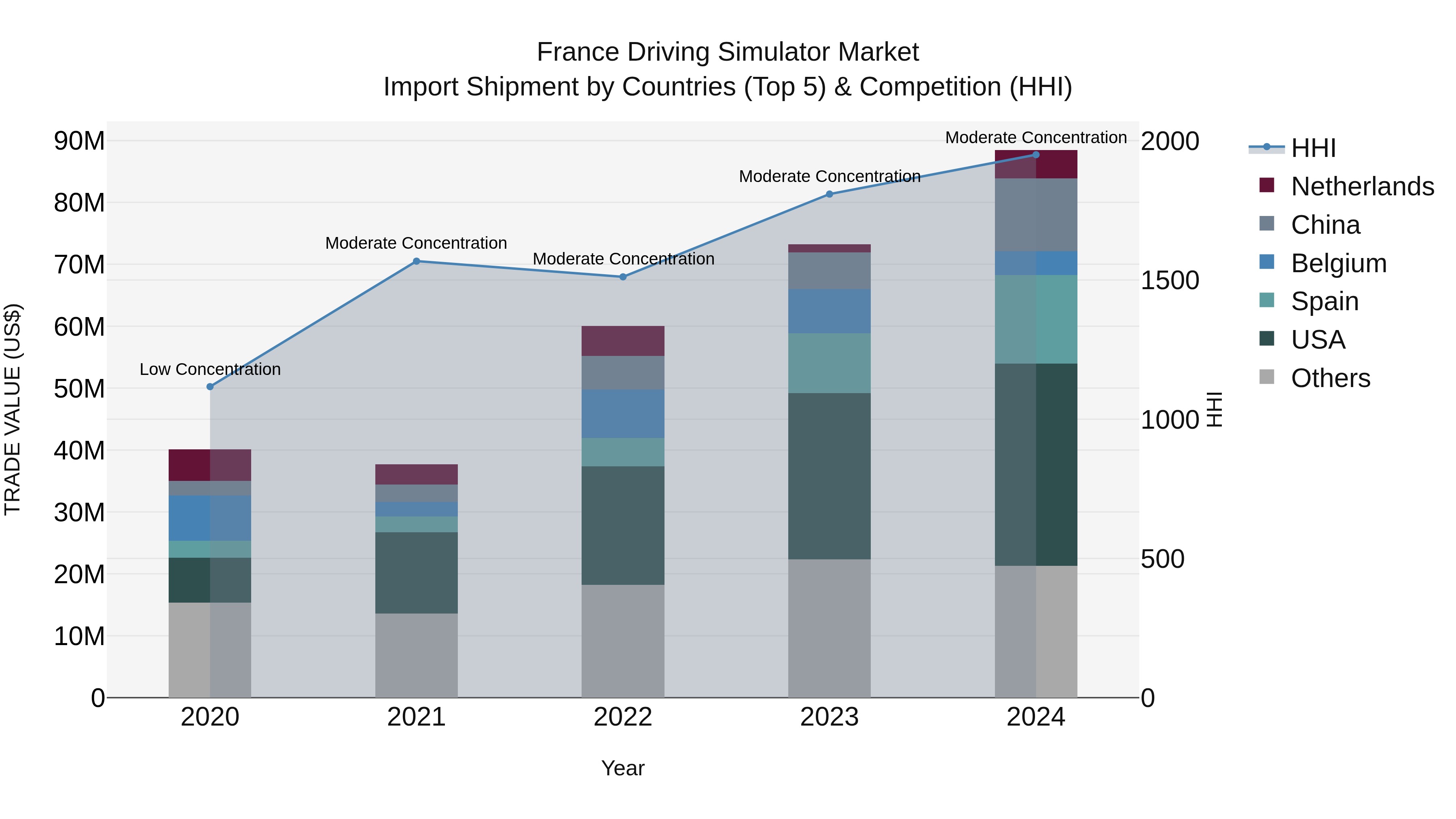 France Driving Simulator Market Top 5 Importing Countries and Market Competition (HHI) Analysis