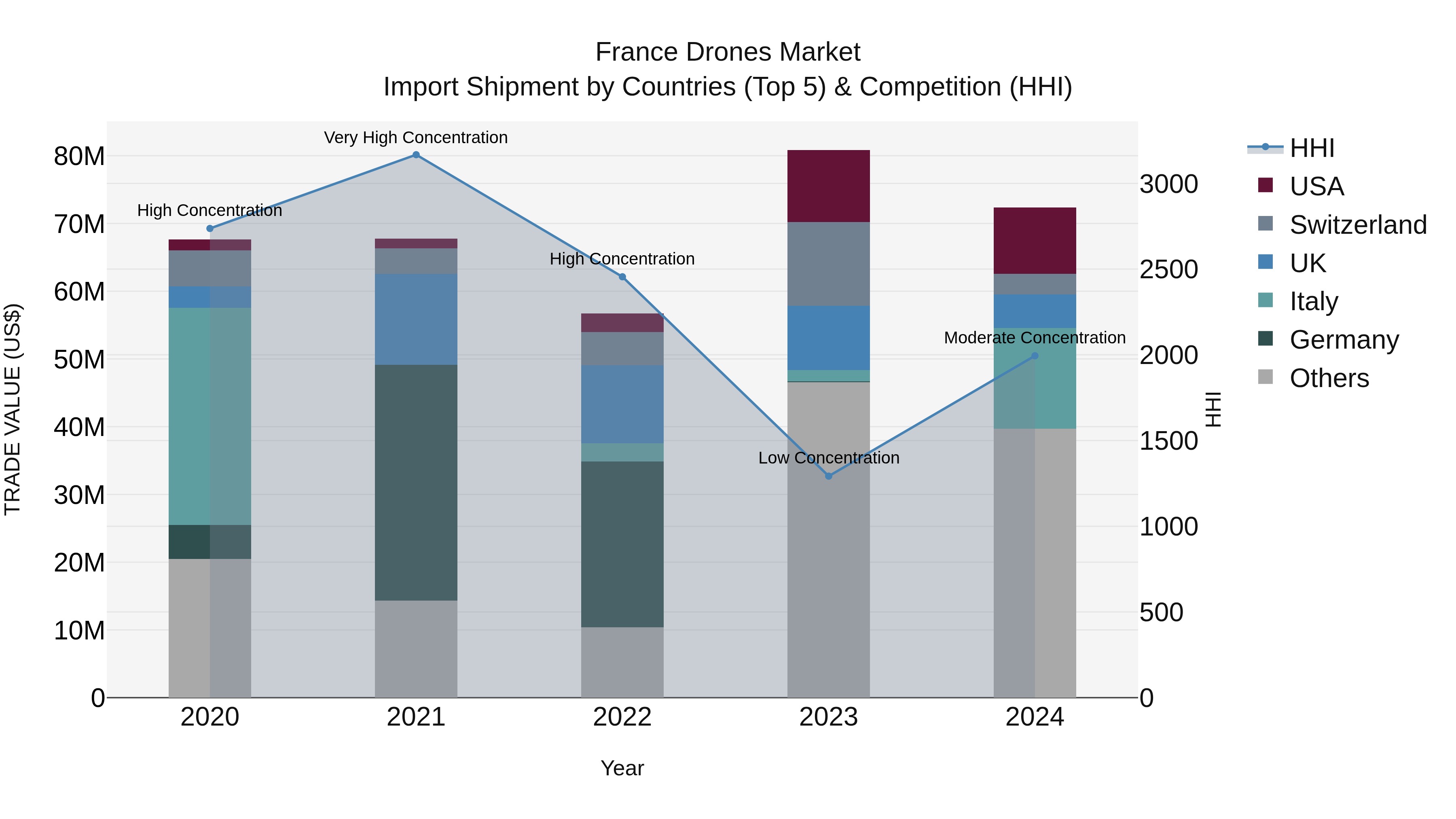 France Drones Market Top 5 Importing Countries and Market Competition (HHI) Analysis