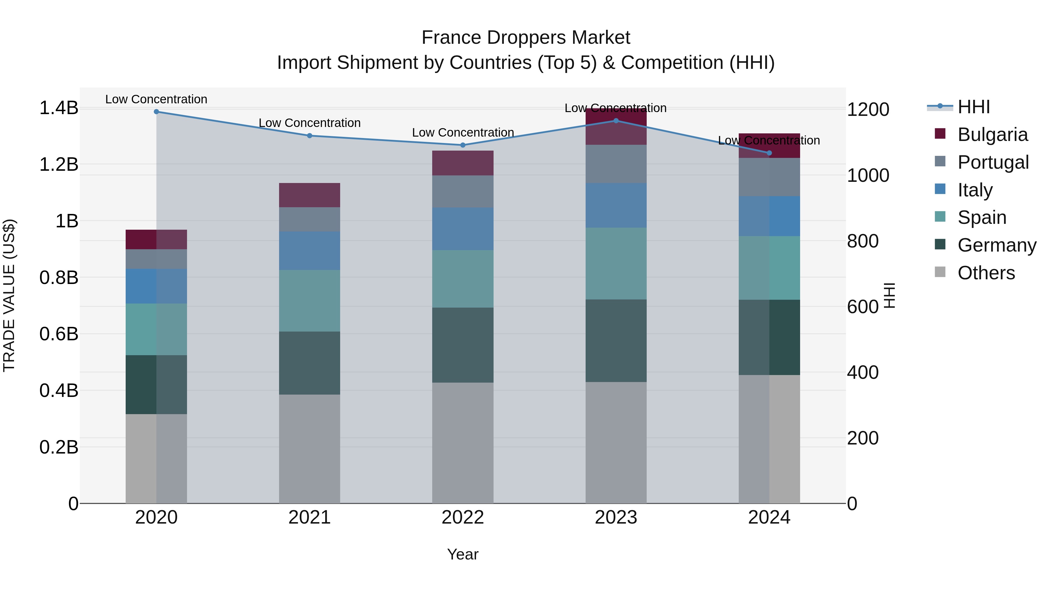 France Droppers Market Top 5 Importing Countries and Market Competition (HHI) Analysis