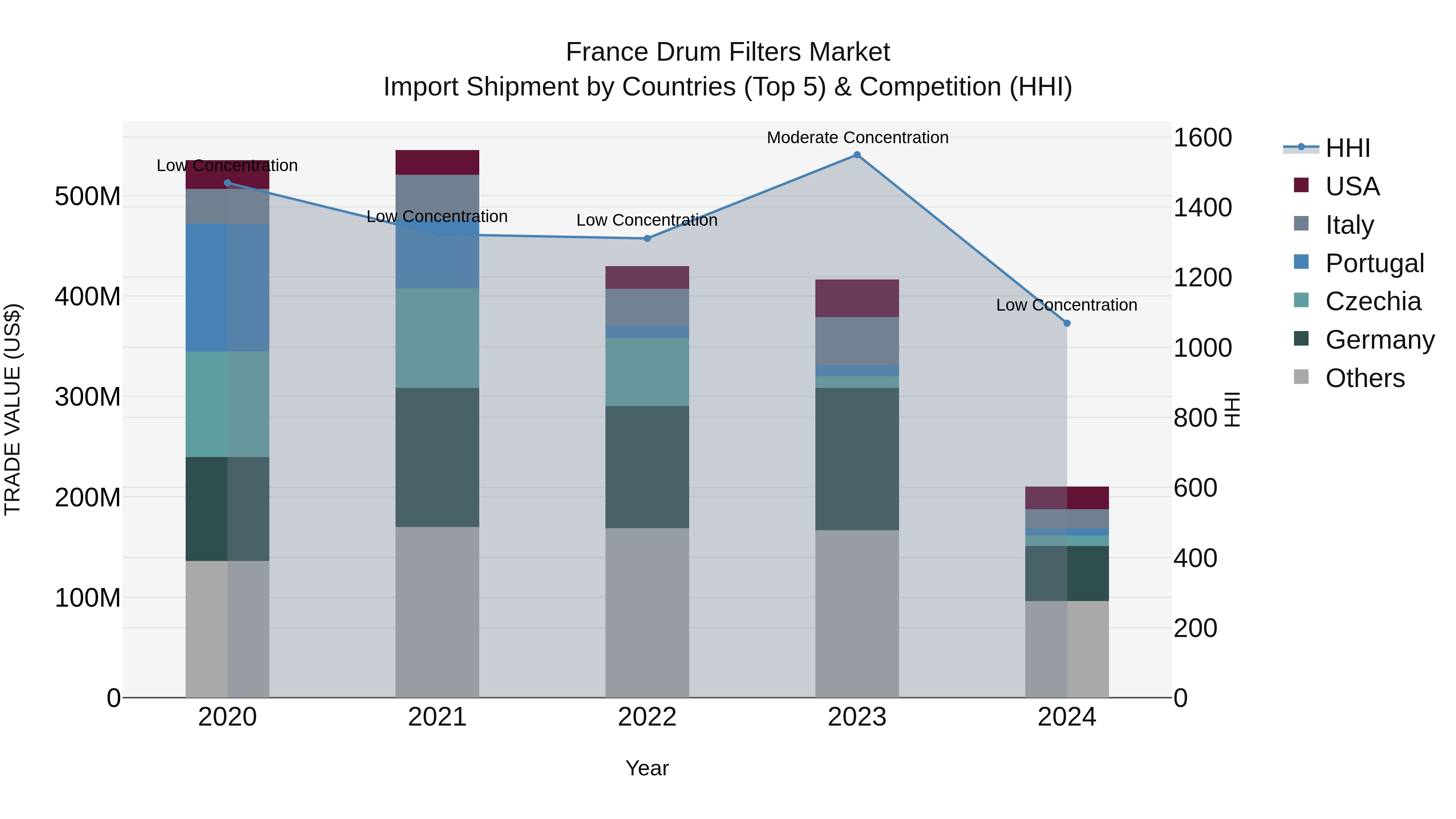 France Drum Filters Market Top 5 Importing Countries and Market Competition (HHI) Analysis