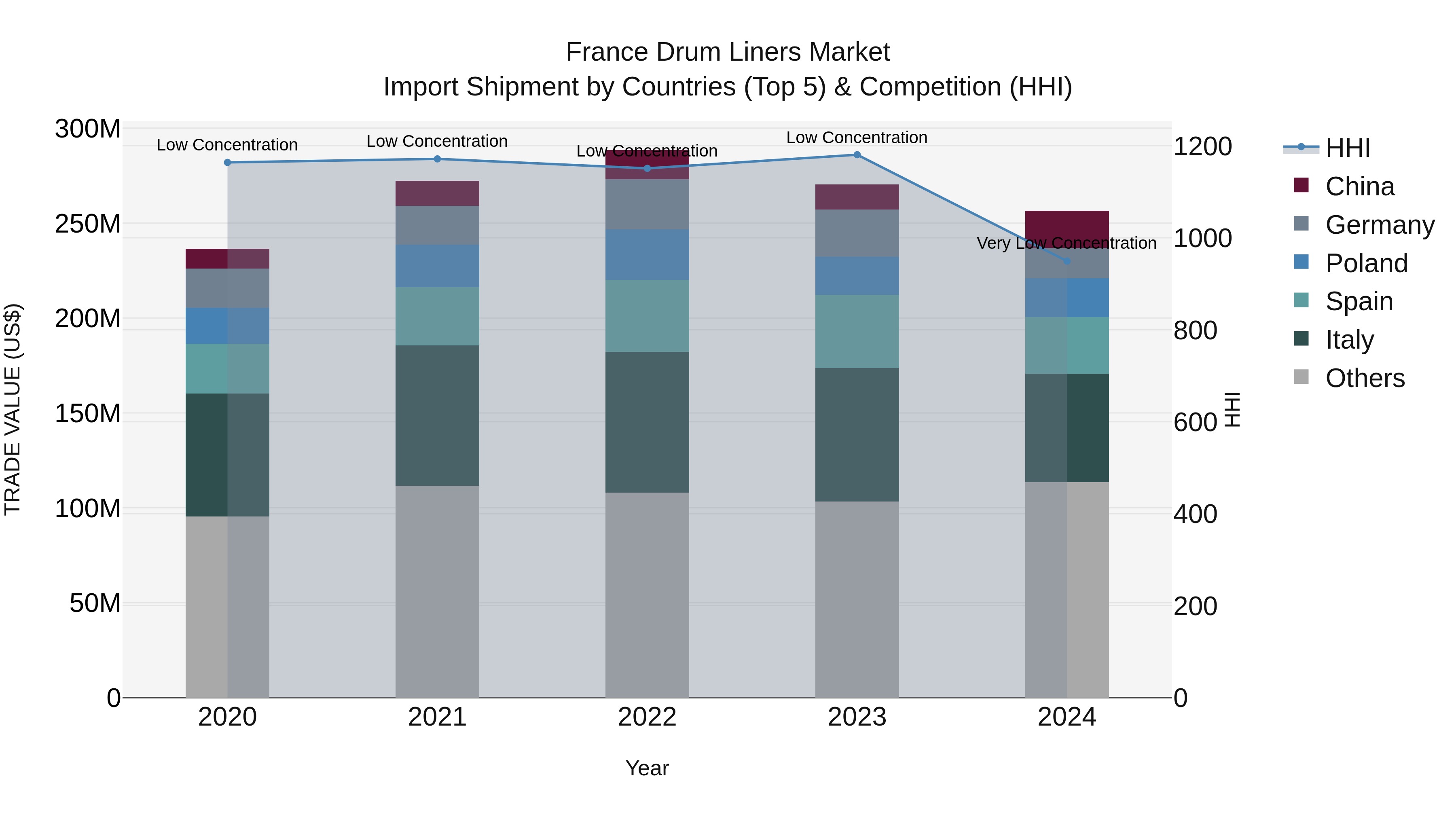 France Drum Liners Market Top 5 Importing Countries and Market Competition (HHI) Analysis