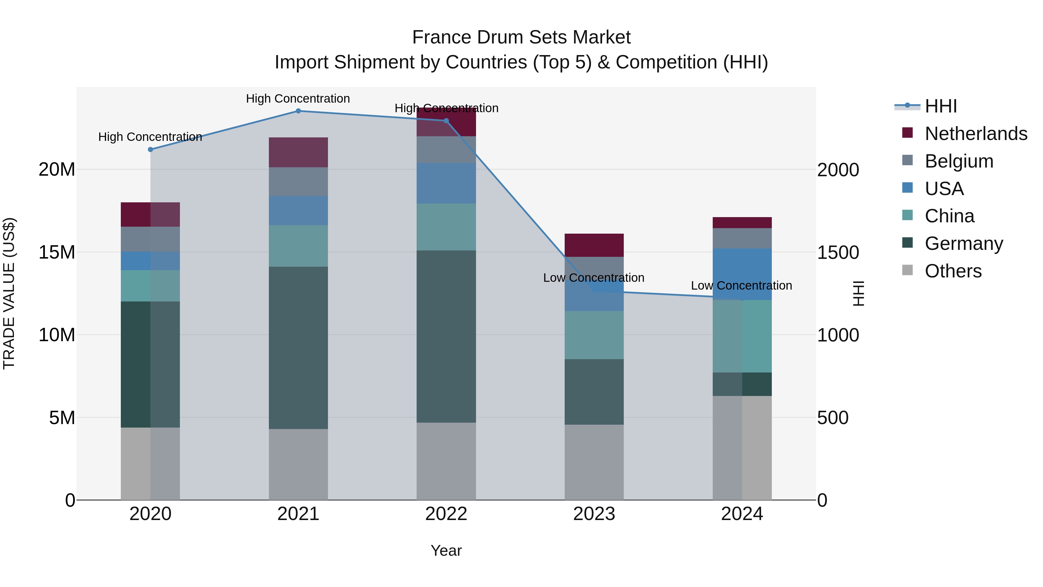 France Drum Sets Market Top 5 Importing Countries and Market Competition (HHI) Analysis