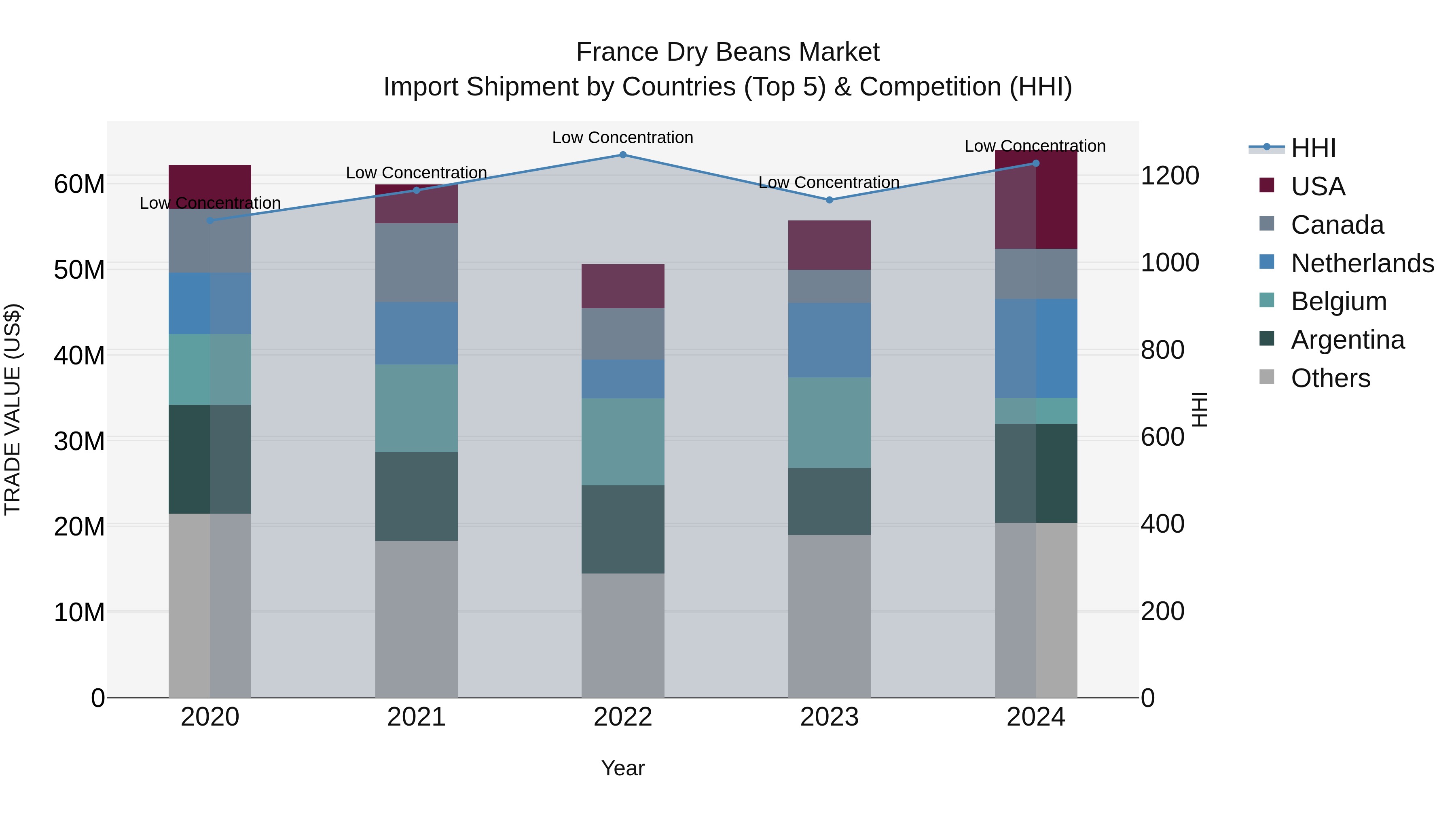 France Dry Beans Market Top 5 Importing Countries and Market Competition (HHI) Analysis