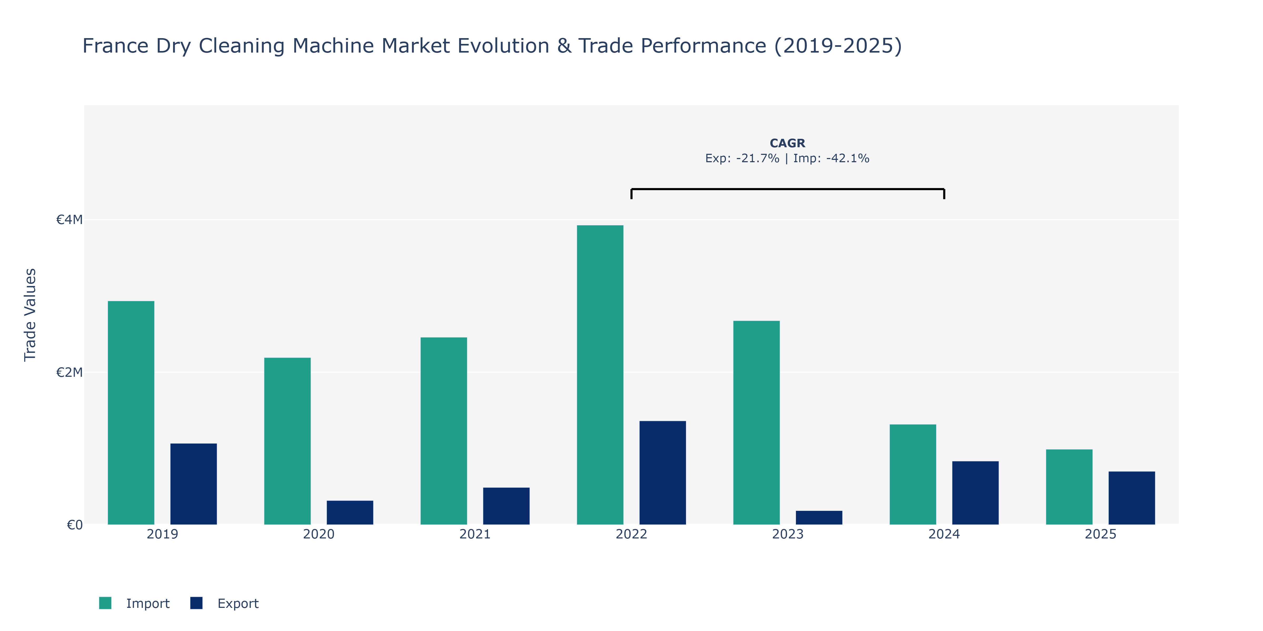 France Dry Cleaning Machine Market: Production & Trade Performance (2019-2025) Size