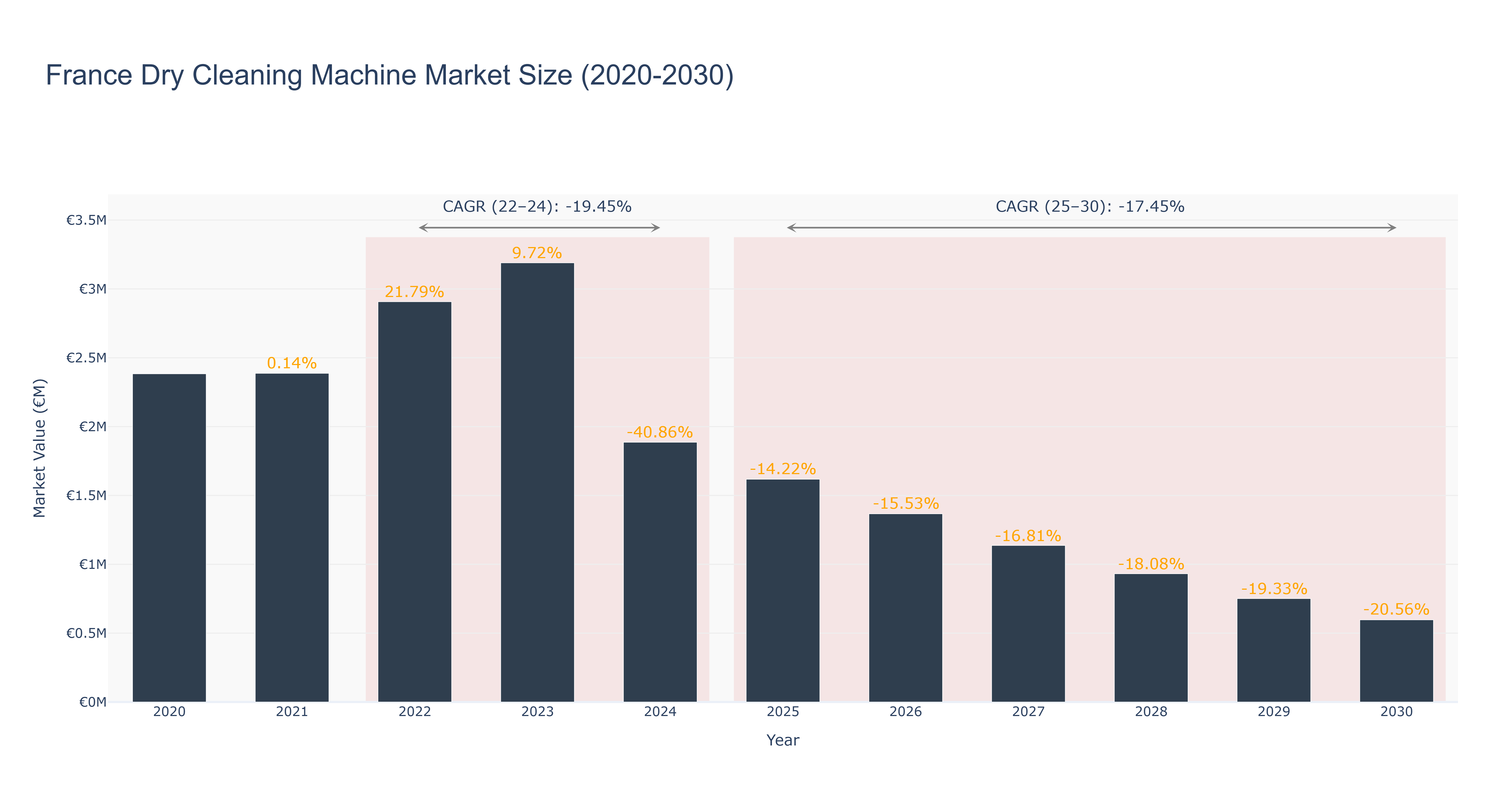 France Dry Cleaning Machine Market Size (2020-2030) Size